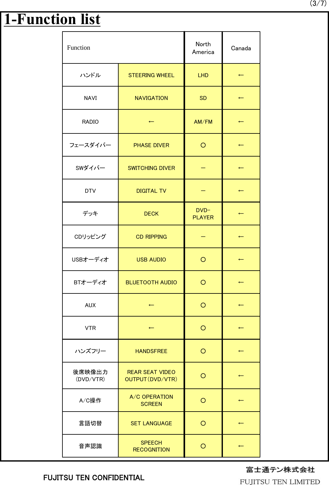 1-Function list(3/7)○○○○○○○○○－DVD-PLAYER－－○AM/FMSDLHDNorth America&larr;SPEECH RECOGNITION音声認識&larr;SET LANGUAGE言語切替&larr;A/C OPERATION SCREENA/C操作&larr;REAR SEAT VIDEO OUTPUT（DVD/VTR）後席映像出力(DVD/VTR)&larr;HANDSFREEハンズフリー&larr;&larr;VTR&larr;&larr;AUX&larr;BLUETOOTH AUDIOBTオーディオ&larr;USB AUDIOUSBオーディオ&larr;CD RIPPINGCDリッピング&larr;DECKデッキ&larr;DIGITAL TVDTV&larr;SWITCHING DIVERSWダイバー&larr;PHASE DIVERフェースダイバー&larr;&larr;RADIO&larr;NAVIGATIONNAVI&larr;STEERING WHEELハンドルCanadaFunctionFUJITSU TEN CONFIDENTIAL