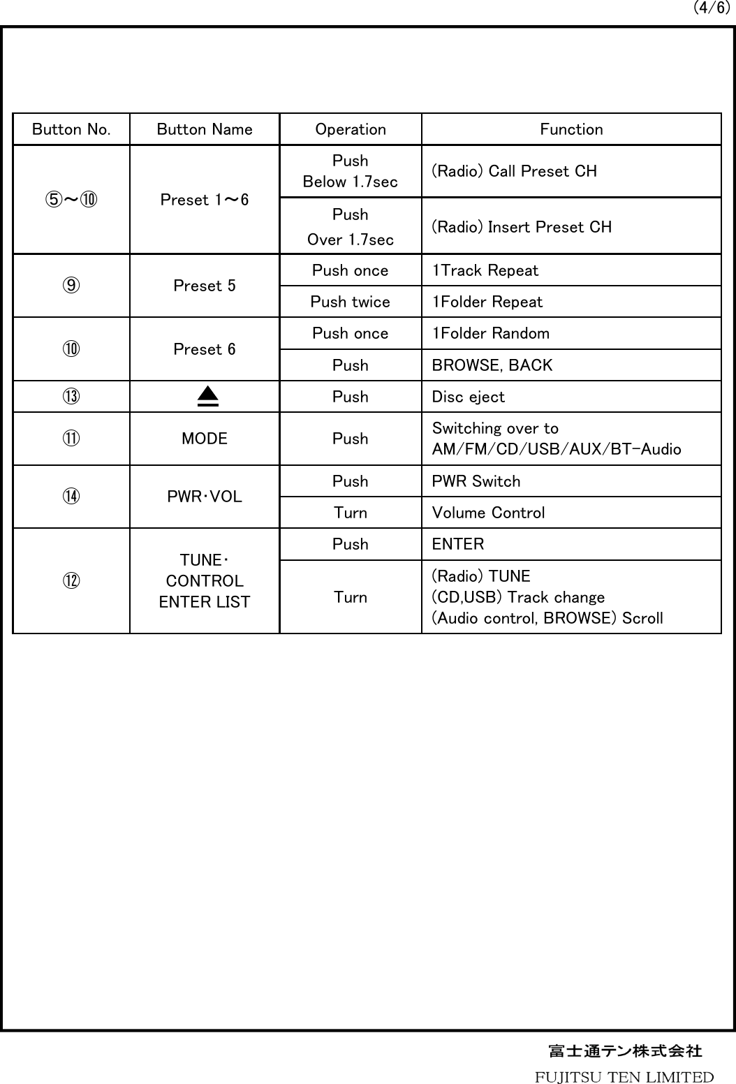 (4/6)Button No. Button Name Operation Function⑤～⑩ Preset 1～6PushBelow 1.7sec (Radio) Call Preset CHPushOver 1.7sec (Radio) Insert Preset CH⑨Preset 5Push once 1Track RepeatPush twice 1Folder Repeat⑩Preset 6Push once 1Folder RandomPush BROWSE, BACK⑬ Push Disc eject⑪ MODE Push Switching over to AM/FM/CD/USB/AUX/BT-Audio⑭ PWR･VOL Push PWR SwitchTurn Volume Control⑫TUNE･CONTROLENTER LISTPush ENTERTurn(Radio) TUNE(CD,USB) Track change(Audio control, BROWSE) Scroll