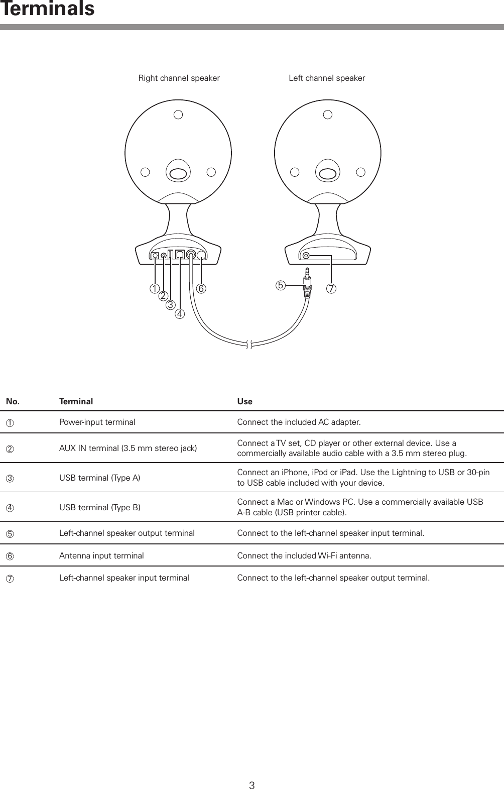 3TerminalsNo. Terminal Use1Power-input terminal Connect the included AC adapter.2AUX IN terminal (3.5 mm stereo jack) Connect a TV set, CD player or other external device. Use a commercially available audio cable with a 3.5 mm stereo plug.3USB terminal (Type A) Connect an iPhone, iPod or iPad. Use the Lightning to USB or 30-pin to USB cable included with your device.4USB terminal (Type B) Connect a Mac or Windows PC. Use a commercially available USB A-B cable (USB printer cable).5Left-channel speaker output terminal Connect to the left-channel speaker input terminal.6Antenna input terminal Connect the included Wi-Fi antenna.7Left-channel speaker input terminal Connect to the left-channel speaker output terminal.Right channel speaker Left channel speaker123456 7