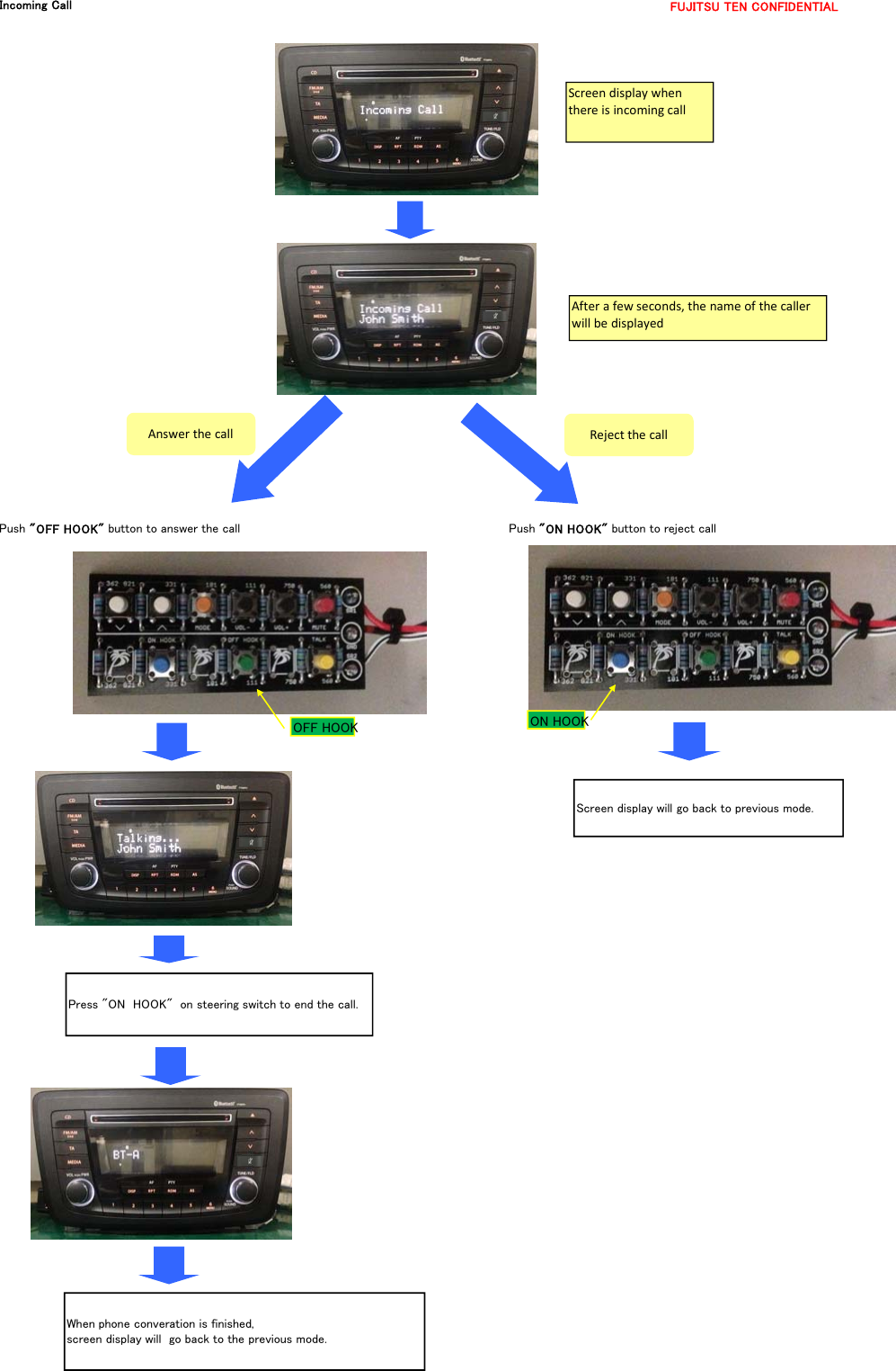 FUJITSU TEN CONFIDENTIALIncoming Call Push &quot;OFF HOOK&quot; button to answer the call Push &quot;ON HOOK&quot; button to reject callScreendisplaywhenthereisincomingcallAfterafewseconds,thenameofthecallerwillbedisplayedAnswerthecall RejectthecallSETUPOFF HOOK ON HOOKSETUPSETUPSETUPScreen display will go back to previous mode.Press &quot;ON  HOOK&quot;  on steering switch to end the call.When phone converation is finished, screen display will  go back to the previous mode.