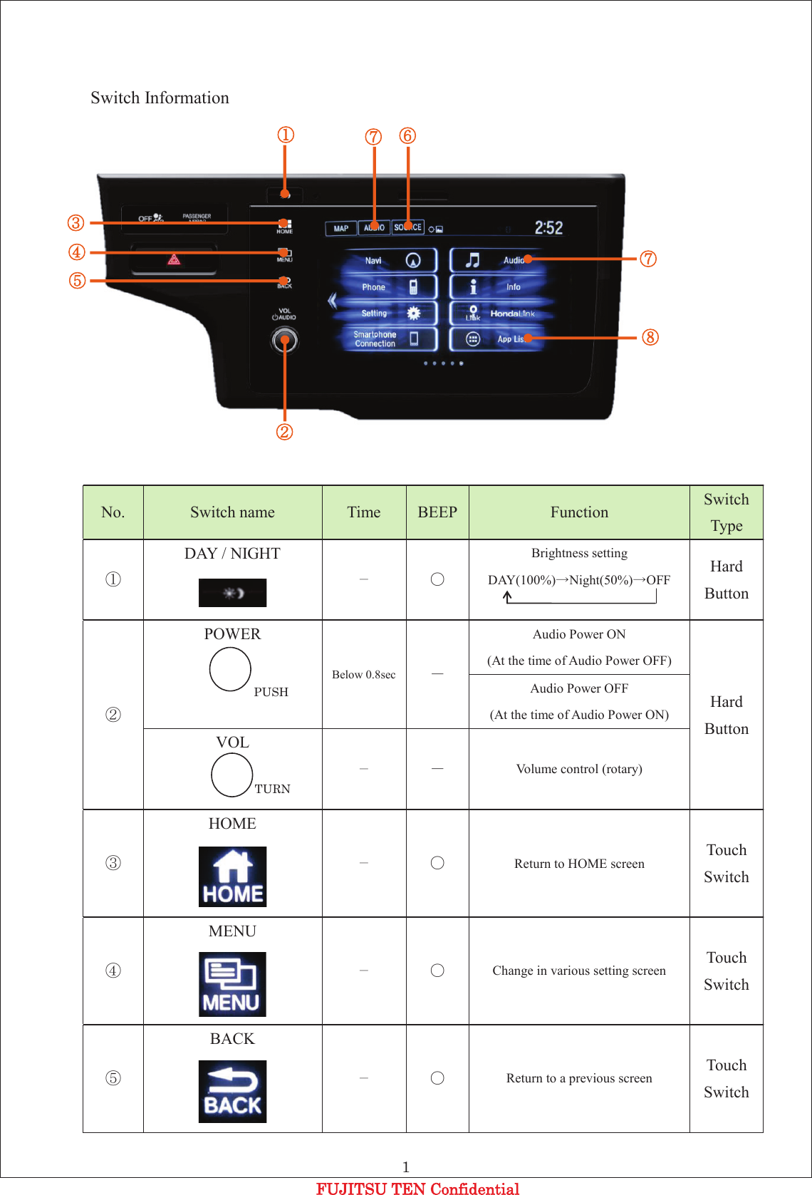   FFUJITSU TEN Confidential 1   Switch Information      No. Switch name Time BEEP Function Switch Type ձ DAY / NIGHT  㸫 ۑ Brightness setting DAY(100%)ЍNight(50%)ЍOFF  Hard Button ղ POWER   Below 0.8sec 㸫 Audio Power ON (At the time of Audio Power OFF) Hard Button Audio Power OFF (At the time of Audio Power ON) VOL   㸫 㸫 Volume control (rotary) ճ HOME  㸫 ۑ Return to HOME screen Touch Switch մ MENU  㸫 ۑ Change in various setting screen Touch Switch յ BACK  㸫 ۑ Return to a previous screen Touch Switch ձ  ն  ղ  ճ  մ  յ  շ  ո  շ  TURN PUSH 