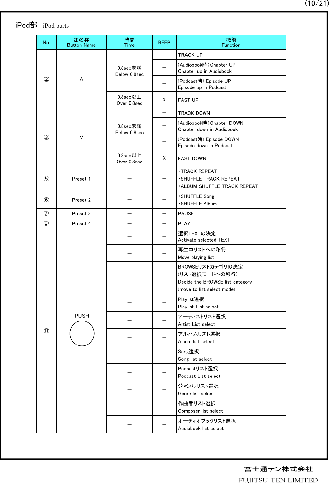 No. 釦名称Button Name 時間Time BEEP 機能Function②&and;0.8sec未満Below 0.8sec－TRＡCK UP－(Audiobook時）Chapter UPChapter up in Audiobook－(Podcast時) Episode UPEpisode up in Podcast.0.8sec以上Over 0.8sec XFAST UP③&or;0.8sec未満Below 0.8sec－TRACK DOWN－(Audiobook時）Chapter DOWNChapter down in Audiobook－(Podcast時) Episode DOWNEpisode down in Podcast.0.8sec以上Over 0.8sec XFAST DOWN⑤Preset 1 － －・TRACK REPEAT・SHUFFLE TRACK REPEAT・ALBUM SHUFFLE TRACK REPEAT⑥Preset 2 －－・SHUFFLE Song・SHUFFLE AlbumPreset 3 － － PAUSEPreset 4 － － PLAY⑪－－選択TEXTの決定Activate selected TEXT－－再生中リストへの移行Move playing list－－BROWSEリストカテゴリの決定(リスト選択モードへの移行)Decide the BROWSE list category(move to list select mode)－－Playlist選択Playlist List select－－アーティストリスト選択Artist List select－－アルバムリスト選択Album list select－－Song選択Song list select－－Podcastリスト選択Podcast List select－－ジャンルリスト選択Genre list select－－作曲者リスト選択Composer list select－－オーディオブックリスト選択Audiobook list selectiPod部 iPod parts PUSH(10/21)