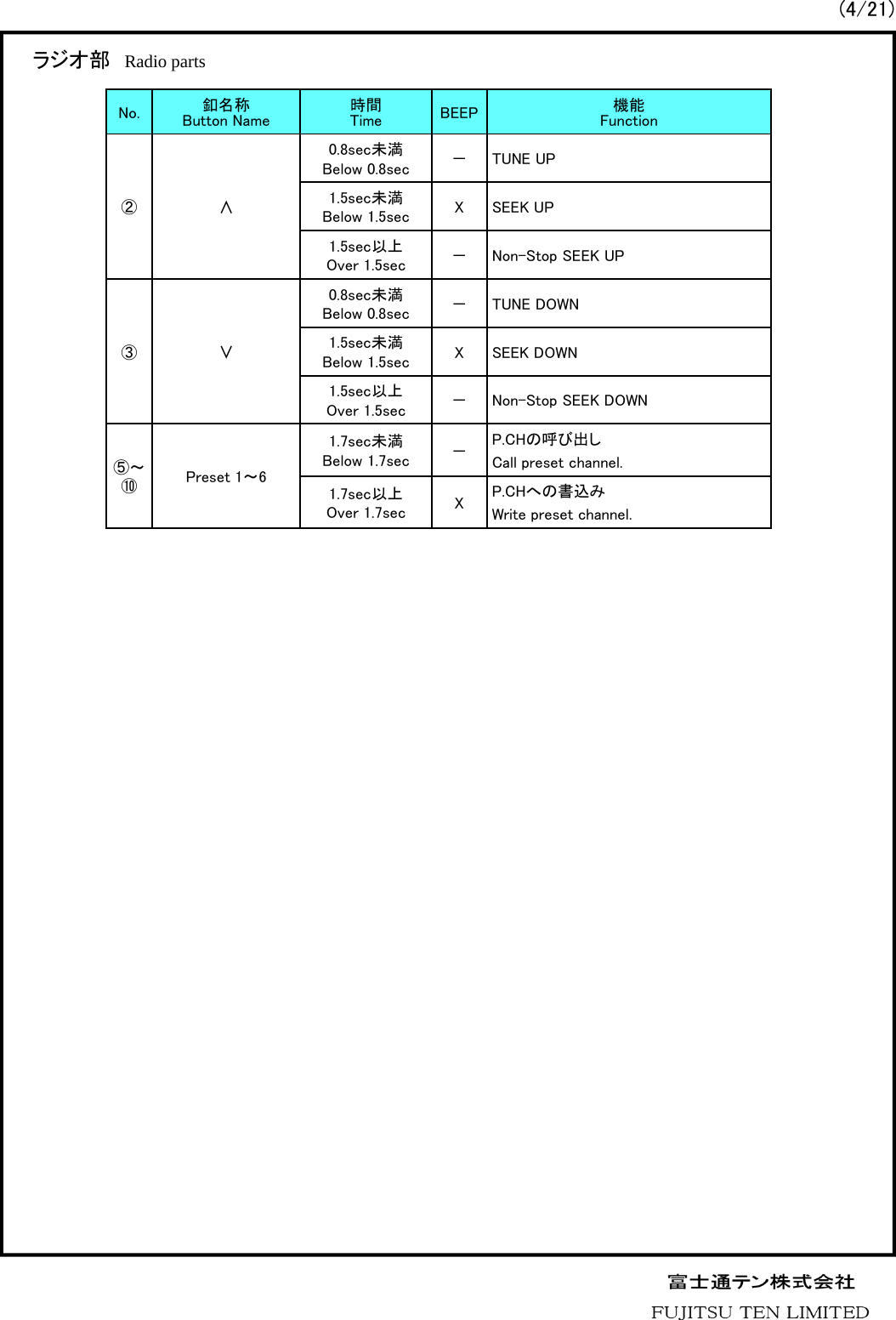 ラジオ部 Radio parts No. 釦名称Button Name 時間Time BEEP 機能Function②&and;0.8sec未満Below 0.8sec － TUNE UP1.5sec未満Below 1.5sec X SEEK UP1.5sec以上Over 1.5sec － Non-Stop SEEK UP③&or;0.8sec未満Below 0.8sec － TUNE DOWN1.5sec未満Below 1.5sec X SEEK DOWN1.5sec以上Over 1.5sec － Non-Stop SEEK DOWN⑤～⑩Preset 1～61.7sec未満Below 1.7sec －P.CHの呼び出しCall preset channel.1.7sec以上Over 1.7sec XP.CHへの書込みWrite preset channel.(4/21)