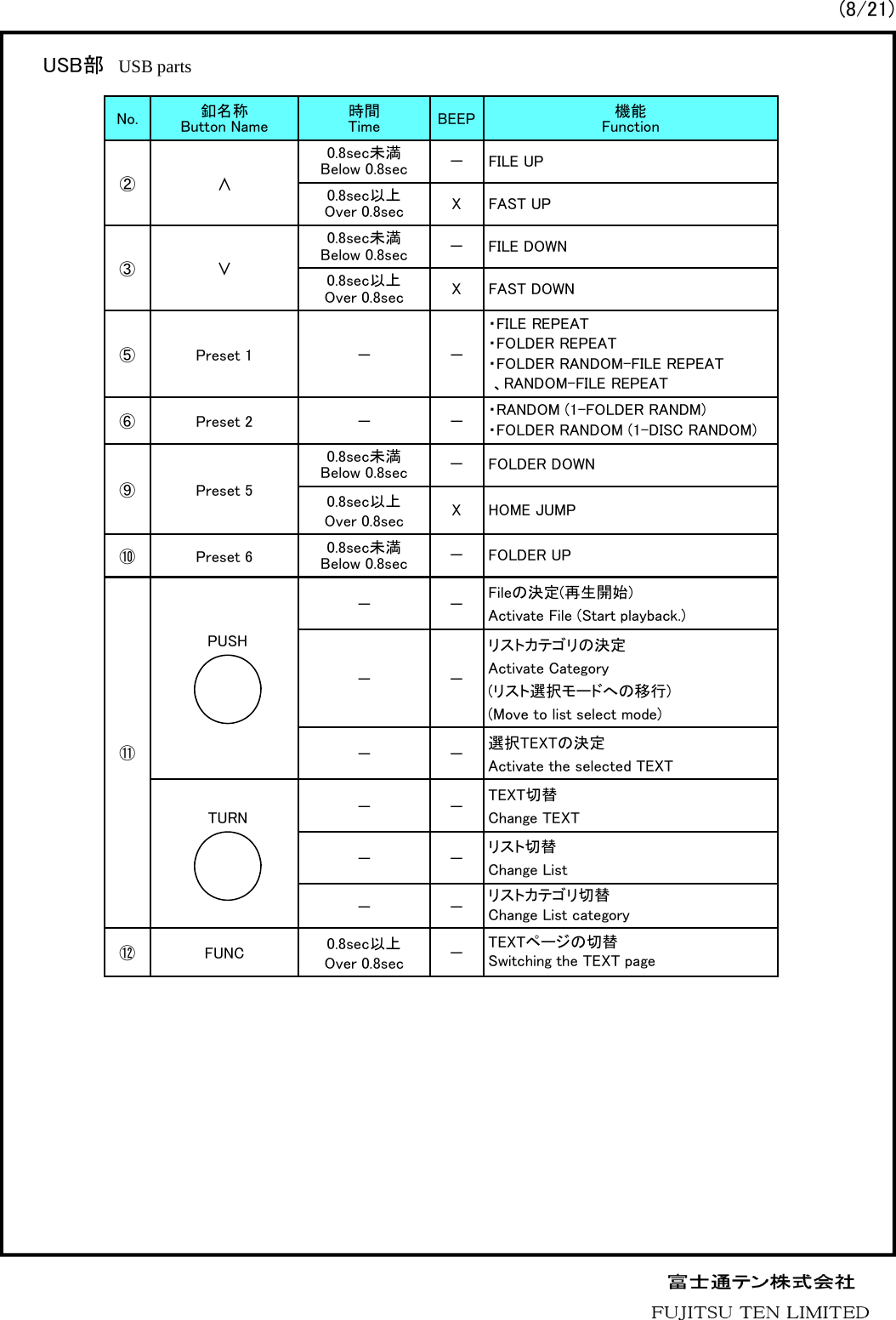 No. 釦名称Button Name 時間Time BEEP 機能Function②&and;0.8sec未満Below 0.8sec －FILE UP0.8sec以上Over 0.8sec XFAST UP③&or;0.8sec未満Below 0.8sec －FILE DOWN0.8sec以上Over 0.8sec XFAST DOWN⑤Preset 1 － －・FILE REPEAT・FOLDER REPEAT・FOLDER RANDOM-FILE REPEAT、RANDOM-FILE REPEAT⑥Preset 2 － －・RANDOM (1-FOLDER RANDM)・FOLDER RANDOM (1-DISC RANDOM)⑨Preset 50.8sec未満Below 0.8sec － FOLDER DOWN0.8sec以上Over 0.8sec XHOME JUMP⑩Preset 6 0.8sec未満Below 0.8sec －FOLDER UP⑪－－Fileの決定(再生開始)Activate File (Start playback.)－－リストカテゴリの決定Activate Category(リスト選択モードへの移行)(Move to list select mode)－－選択TEXTの決定Activate the selected TEXT－－TEXT切替Change TEXT－－リスト切替Change List－－リストカテゴリ切替Change List category⑫ FUNC 0.8sec以上Over 0.8sec －TEXTページの切替Switching the TEXT pageUSB部 USB partsTURNPUSH(8/21)