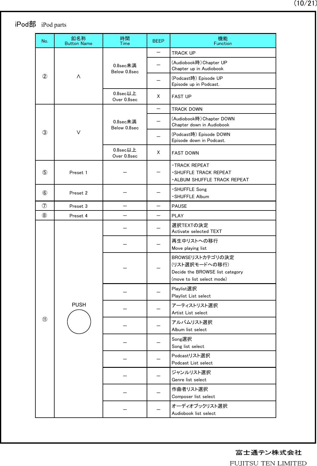 No. 釦名称Button Name 時間Time BEEP 機能Function②&and;0.8sec未満Below 0.8sec－TRＡCK UP－(Audiobook時）Chapter UPChapter up in Audiobook－(Podcast時) Episode UPEpisode up in Podcast.0.8sec以上Over 0.8sec XFAST UP③&or;0.8sec未満Below 0.8sec－TRACK DOWN－(Audiobook時）Chapter DOWNChapter down in Audiobook－(Podcast時) Episode DOWNEpisode down in Podcast.0.8sec以上Over 0.8sec XFAST DOWN⑤Preset 1 － －・TRACK REPEAT・SHUFFLE TRACK REPEAT・ALBUM SHUFFLE TRACK REPEAT⑥Preset 2 －－・SHUFFLE Song・SHUFFLE AlbumPreset 3 － － PAUSEPreset 4 － － PLAY⑪－－選択TEXTの決定Activate selected TEXT－－再生中リストへの移行Move playing list－－BROWSEリストカテゴリの決定(リスト選択モードへの移行)Decide the BROWSE list category(move to list select mode)－－Playlist選択Playlist List select－－アーティストリスト選択Artist List select－－アルバムリスト選択Album list select－－Song選択Song list select－－Podcastリスト選択Podcast List select－－ジャンルリスト選択Genre list select－－作曲者リスト選択Composer list select－－オーディオブックリスト選択Audiobook list selectiPod部 iPod parts PUSH(10/21)