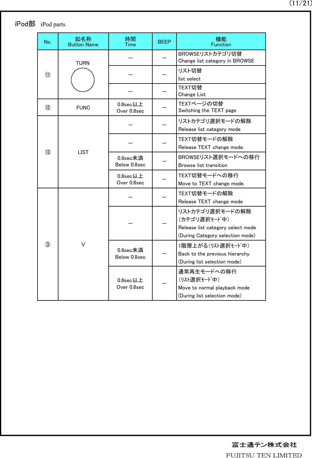 No. 釦名称Button Name 時間Time BEEP 機能Function⑪－－BROWSEリストカテゴリ切替Change list category in BROWSE－－リスト切替list select－－TEXT切替Change List⑫ FUNC 0.8sec以上Over 0.8sec －TEXTページの切替Switching the TEXT page⑬LIST－－リストカテゴリ選択モードの解除Release list category mode－－TEXT切替モードの解除Release TEXT change mode.0.8sec未満Below 0.8sec －BROWSEリスト選択モードへの移行Browse list transition0.8sec以上Over 0.8sec －TEXT切替モードへの移行Move to TEXT change mode.③&or;－－TEXT切替モードの解除Release TEXT change mode－－リストカテゴリ選択モードの解除（カテゴリ選択ﾓｰﾄﾞ中）Release list category select mode(During Category selection mode)0.8sec未満Below 0.8sec －1階層上がる（ﾘｽﾄ選択ﾓｰﾄﾞ中）Back to the previous hierarchy(During list selection mode)0.8sec以上Over 0.8sec －通常再生モードへの移行（ﾘｽﾄ選択ﾓｰﾄﾞ中）Move to normal playback mode(During list selection mode)iPod部 iPod parts TURN(11/21)