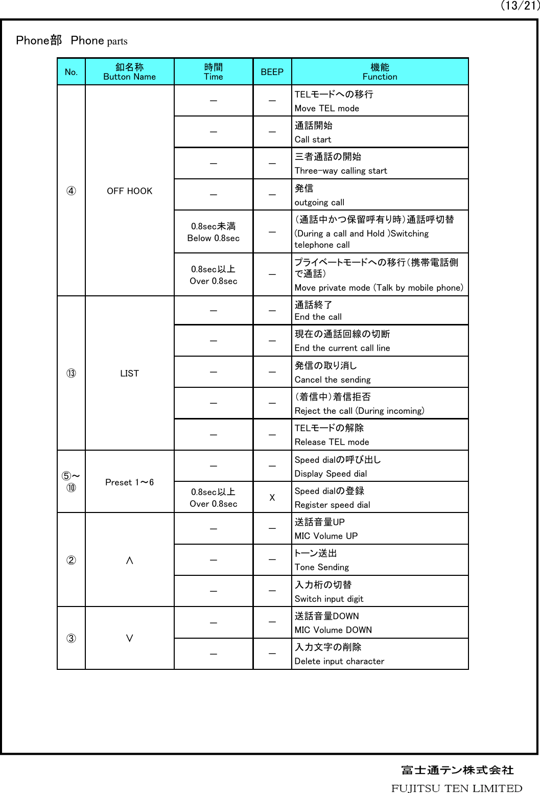 No. 釦名称Button Name 時間Time BEEP 機能Function④ OFF HOOK－－TELモードへの移行Move TEL mode－－通話開始Call start－－三者通話の開始Three-way calling start－－発信outgoing call0.8sec未満Below 0.8sec －（通話中かつ保留呼有り時）通話呼切替(During a call and Hold )Switching telephone call0.8sec以上Over 0.8sec －プライベートモードへの移行（携帯電話側で通話）Move private mode (Talk by mobile phone)⑬LIST－－通話終了End the call－－現在の通話回線の切断End the current call line－－発信の取り消しCancel the sending－－（着信中）着信拒否Reject the call (During incoming)－－TELモードの解除Release TEL mode⑤～⑩Preset 1～6－－Speed dialの呼び出しDisplay Speed dial0.8sec以上Over 0.8sec XSpeed dialの登録Register speed dial②&and;－－送話音量UPMIC Volume UP－－トーン送出Tone Sending－－入力桁の切替Switch input digit③&or;－－送話音量DOWNMIC Volume DOWN－－入力文字の削除Delete input characterPhone部 Phone parts (13/21)