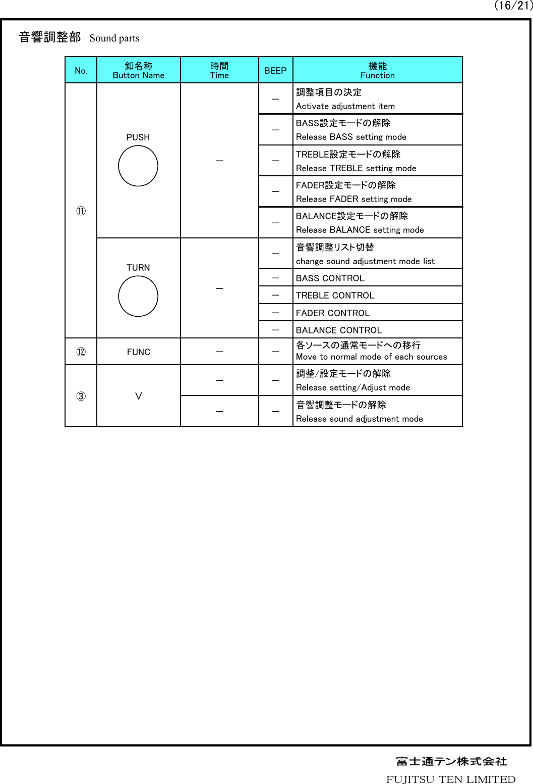 No. 釦名称Button Name 時間Time BEEP 機能Function⑪－－調整項目の決定Activate adjustment item－BASS設定モードの解除Release BASS setting mode－TREBLE設定モードの解除Release TREBLE setting mode－FADER設定モードの解除Release FADER setting mode－BALANCE設定モードの解除Release BALANCE setting mode－－音響調整リスト切替change sound adjustment mode list－ BASS CONTROL－ TREBLE CONTROL－ FADER CONTROL－ BALANCE CONTROL⑫ FUNC － － 各ソースの通常モードへの移行Move to normal mode of each sources③&or;－－調整/設定モードの解除Release setting/Adjust mode－－音響調整モードの解除Release sound adjustment mode音響調整部 Sound partsTURNPUSH(16/21)