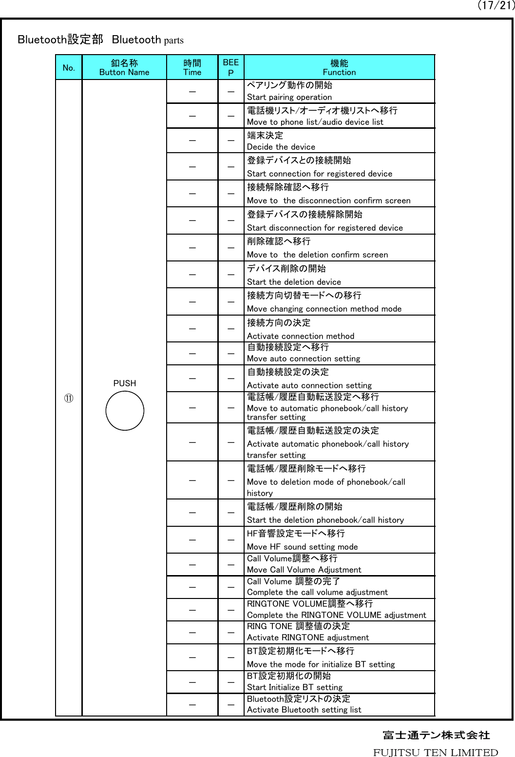 No. 釦名称Button Name 時間TimeBEEP機能Function⑪－－ペアリング動作の開始Start pairing operation－－電話機リスト/オーディオ機リストへ移行Move to phone list/audio device list－－端末決定Decide the device－－登録デバイスとの接続開始Start connection for registered device－－接続解除確認へ移行Move to  the disconnection confirm screen－－登録デバイスの接続解除開始Start disconnection for registered device－－削除確認へ移行Move to  the deletion confirm screen－－デバイス削除の開始Start the deletion device－－接続方向切替モードへの移行Move changing connection method mode－－接続方向の決定Activate connection method－－自動接続設定へ移行Move auto connection setting－－自動接続設定の決定Activate auto connection setting－－電話帳/履歴自動転送設定へ移行Move to automatic phonebook/call history transfer setting－－電話帳/履歴自動転送設定の決定Activate automatic phonebook/call history transfer setting－－電話帳/履歴削除モードへ移行Move to deletion mode of phonebook/call history－－電話帳/履歴削除の開始Start the deletion phonebook/call history－－HF音響設定モードへ移行Move HF sound setting mode－－Call Volume調整へ移行Move Call Volume Adjustment－－Call Volume 調整の完了Complete the call volume adjustment－－RINGTONE VOLUME調整へ移行Complete the RINGTONE VOLUME adjustment－－RING TONE 調整値の決定Activate RINGTONE adjustment－－BT設定初期化モードへ移行Move the mode for initialize BT setting－－BT設定初期化の開始Start Initialize BT setting－－Bluetooth設定リストの決定Activate Bluetooth setting listBluetooth設定部 Bluetooth partsPUSH(17/21)