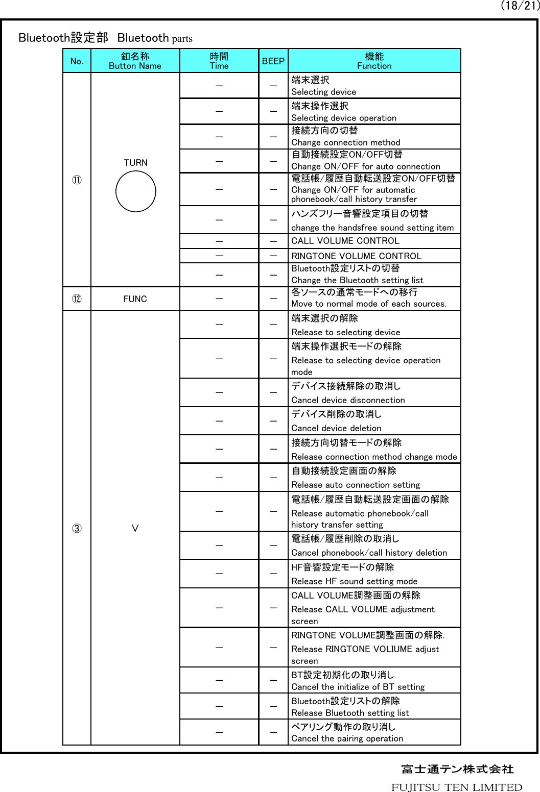 No. 釦名称Button Name 時間Time BEEP 機能Function⑪－－端末選択Selecting device－－端末操作選択Selecting device operation－－接続方向の切替Change connection method－－自動接続設定ON/OFF切替Change ON/OFF for auto connection－－電話帳/履歴自動転送設定ON/OFF切替Change ON/OFF for automatic phonebook/call history transfer－－ハンズフリー音響設定項目の切替change the handsfree sound setting item－－CALL VOLUME CONTROL－ － RINGTONE VOLUME CONTROL－－Bluetooth設定リストの切替Change the Bluetooth setting list⑫ FUNC － － 各ソースの通常モードへの移行Move to normal mode of each sources.③&or;－－端末選択の解除Release to selecting device－－端末操作選択モードの解除Release to selecting device operation mode－－デバイス接続解除の取消しCancel device disconnection－－デバイス削除の取消しCancel device deletion－－接続方向切替モードの解除Release connection method change mode－－自動接続設定画面の解除Release auto connection setting－－電話帳/履歴自動転送設定画面の解除Release automatic phonebook/call history transfer setting－－電話帳/履歴削除の取消しCancel phonebook/call history deletion－－HF音響設定モードの解除Release HF sound setting mode－－CALL VOLUME調整画面の解除Release CALL VOLUME adjustment screen－－RINGTONE VOLUME調整画面の解除. Release RINGTONE VOLIUME adjust screen－－BT設定初期化の取り消しCancel the initialize of BT setting－－Bluetooth設定リストの解除Release Bluetooth setting list－－ペアリング動作の取り消しCancel the pairing operationBluetooth設定部 Bluetooth partsTURN(18/21)