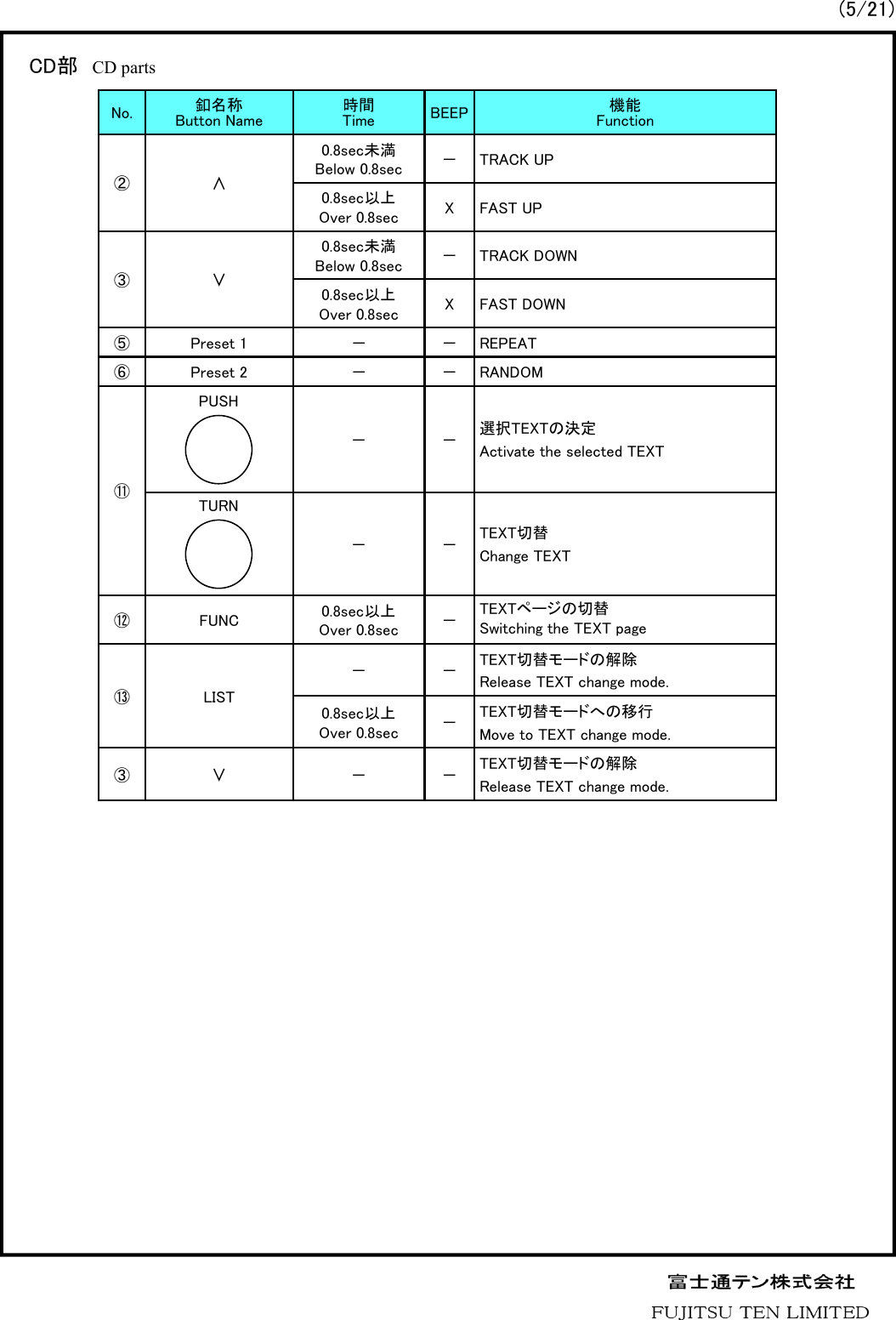 No. 釦名称Button Name 時間Time BEEP 機能Function②&and;0.8sec未満Below 0.8sec －TRACK UP0.8sec以上Over 0.8sec XFAST UP③&or;0.8sec未満Below 0.8sec －TRACK DOWN0.8sec以上Over 0.8sec XFAST DOWN⑤ Preset 1 － － REPEAT⑥Preset 2 － －RANDOM⑪－－選択TEXTの決定Activate the selected TEXT－－TEXT切替Change TEXT⑫ FUNC 0.8sec以上Over 0.8sec －TEXTページの切替Switching the TEXT page⑬LIST－－TEXT切替モードの解除Release TEXT change mode.0.8sec以上Over 0.8sec －TEXT切替モードへの移行Move to TEXT change mode.③&or; －－TEXT切替モードの解除Release TEXT change mode.CD部 CD parts TURNPUSH(5/21)