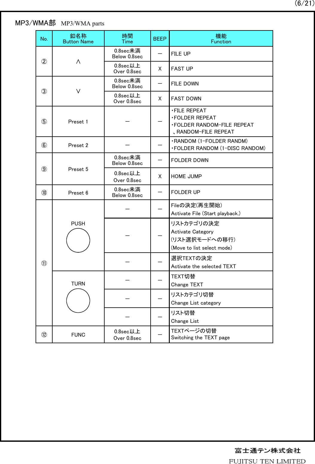 No. 釦名称Button Name 時間Time BEEP 機能Function②&and;0.8sec未満Below 0.8sec －FILE UP0.8sec以上Over 0.8sec XFAST UP③&or;0.8sec未満Below 0.8sec －FILE DOWN0.8sec以上Over 0.8sec XFAST DOWN⑤Preset 1 － －・FILE REPEAT・FOLDER REPEAT・FOLDER RANDOM-FILE REPEAT、RANDOM-FILE REPEAT⑥Preset 2 － －・RANDOM (1-FOLDER RANDM)・FOLDER RANDOM (1-DISC RANDOM)⑨Preset 50.8sec未満Below 0.8sec － FOLDER DOWN0.8sec以上Over 0.8sec XHOME JUMP⑩Preset 6 0.8sec未満Below 0.8sec －FOLDER UP⑪－－Fileの決定(再生開始)Activate File (Start playback.)－－リストカテゴリの決定Activate Category(リスト選択モードへの移行)(Move to list select mode)－－選択TEXTの決定Activate the selected TEXT－－TEXT切替Change TEXT－－リストカテゴリ切替Change List category－－リスト切替Change List⑫ FUNC 0.8sec以上Over 0.8sec －TEXTページの切替Switching the TEXT pageMP3/WMA部 MP3/WMA parts TURNPUSH(6/21)