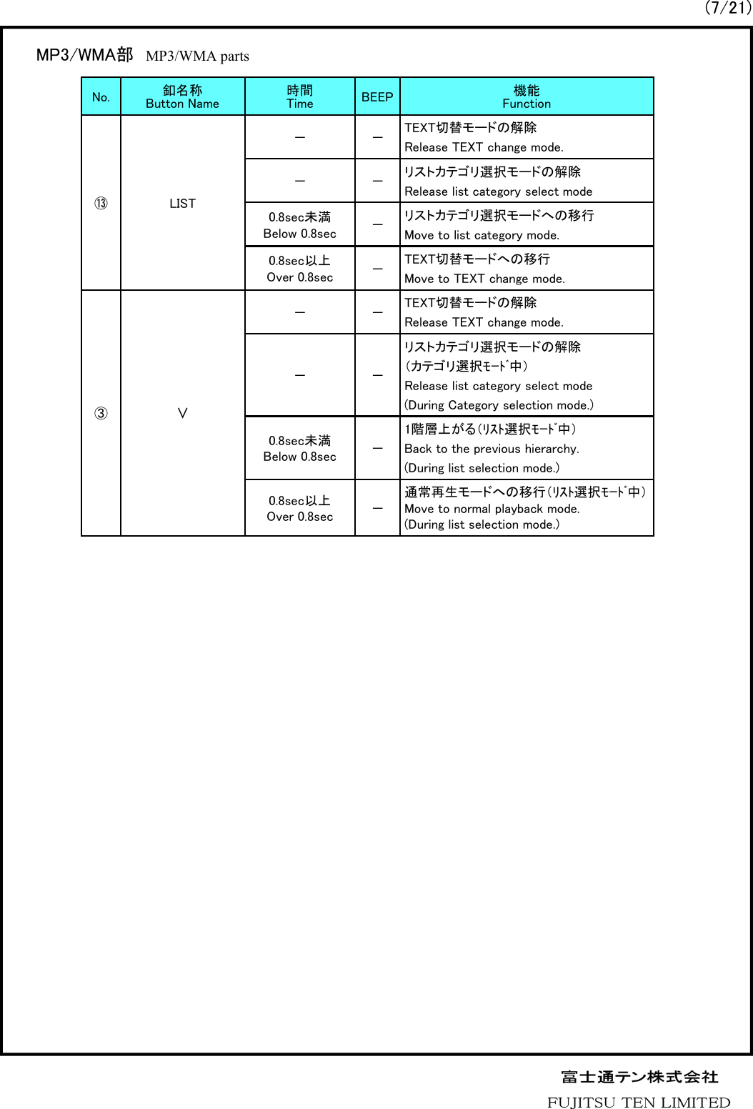 No. 釦名称Button Name 時間Time BEEP 機能Function⑬LIST－－TEXT切替モードの解除Release TEXT change mode.－－リストカテゴリ選択モードの解除Release list category select mode0.8sec未満Below 0.8sec －リストカテゴリ選択モードへの移行Move to list category mode.0.8sec以上Over 0.8sec －TEXT切替モードへの移行Move to TEXT change mode.③&or;－－TEXT切替モードの解除Release TEXT change mode.－－リストカテゴリ選択モードの解除（カテゴリ選択ﾓｰﾄﾞ中）Release list category select mode(During Category selection mode.)0.8sec未満Below 0.8sec －1階層上がる（ﾘｽﾄ選択ﾓｰﾄﾞ中）Back to the previous hierarchy.(During list selection mode.)0.8sec以上Over 0.8sec －通常再生モードへの移行（ﾘｽﾄ選択ﾓｰﾄﾞ中）Move to normal playback mode.(During list selection mode.)MP3/WMA部 MP3/WMA parts (7/21)