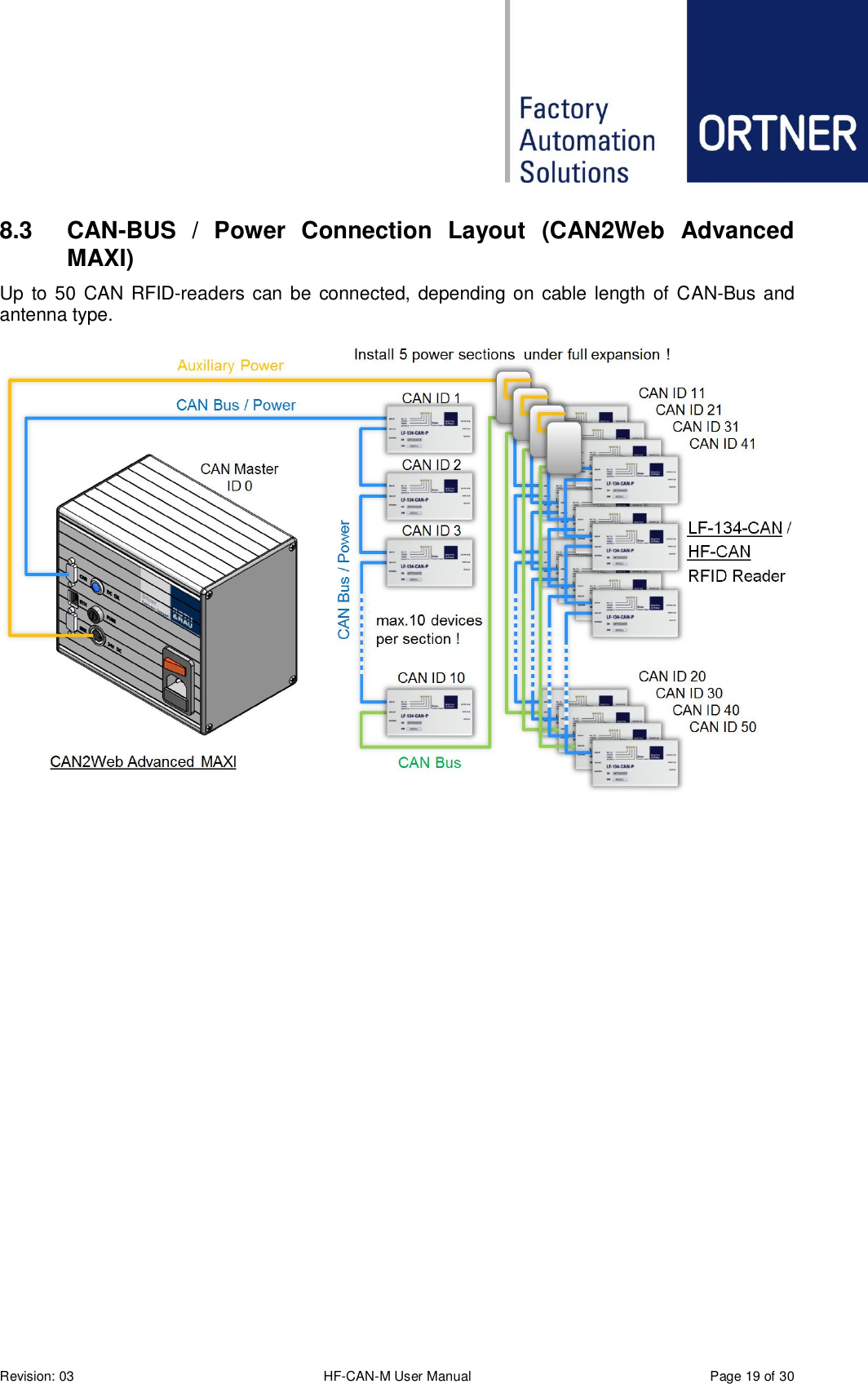  Revision: 03 HF-CAN-M User Manual  Page 19 of 30 8.3  CAN-BUS  /  Power  Connection  Layout  (CAN2Web  Advanced MAXI) Up  to 50 CAN RFID-readers can be  connected, depending on cable length of CAN-Bus and antenna type.     