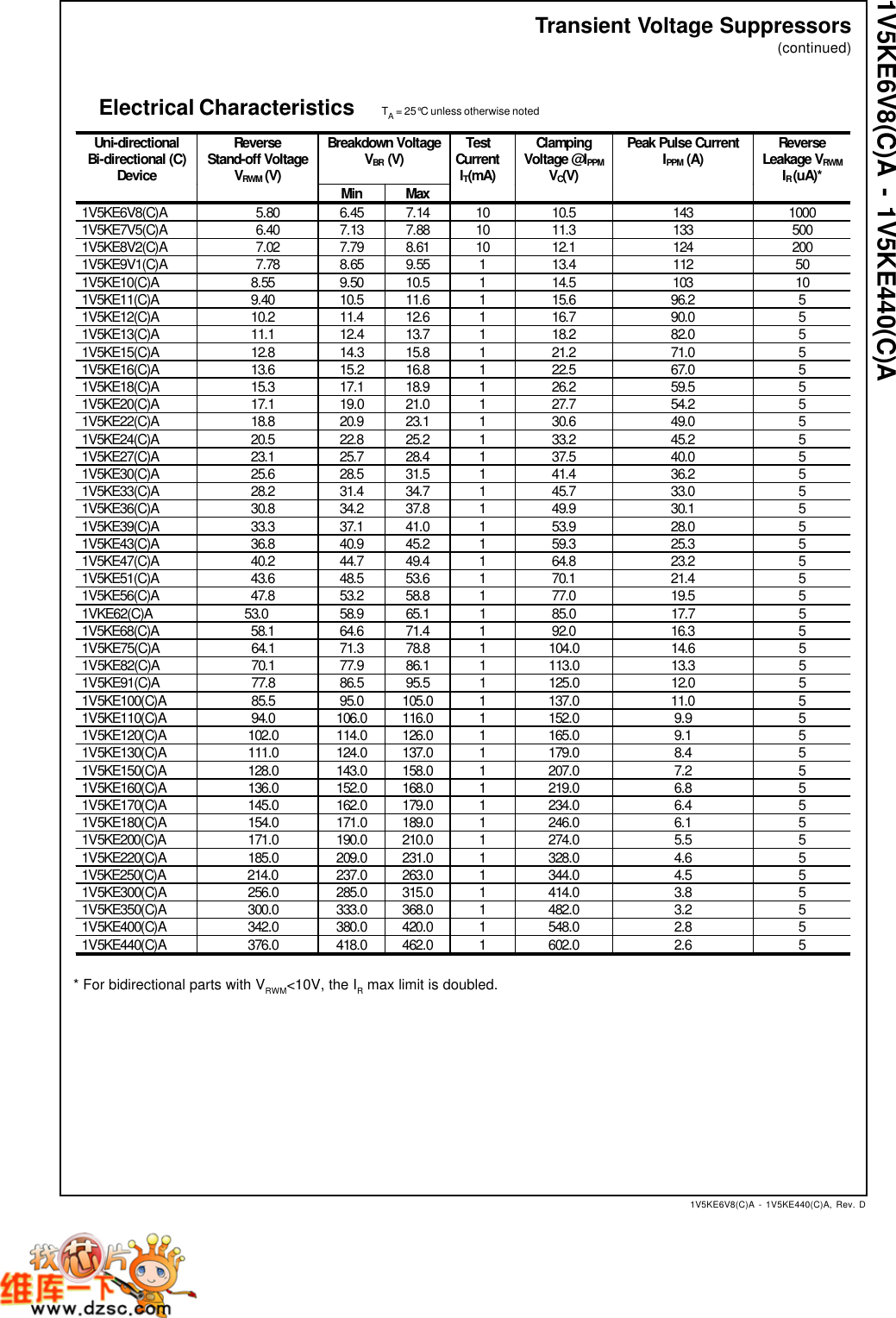 Page 2 of 4 - Fairchild Fairchild-1V5Ke440Ca-Users-Manual- 1V5KE6V8(C)A - 1V5KE440(C)A Transient Voltage Suppressors  Fairchild-1v5ke440ca-users-manual