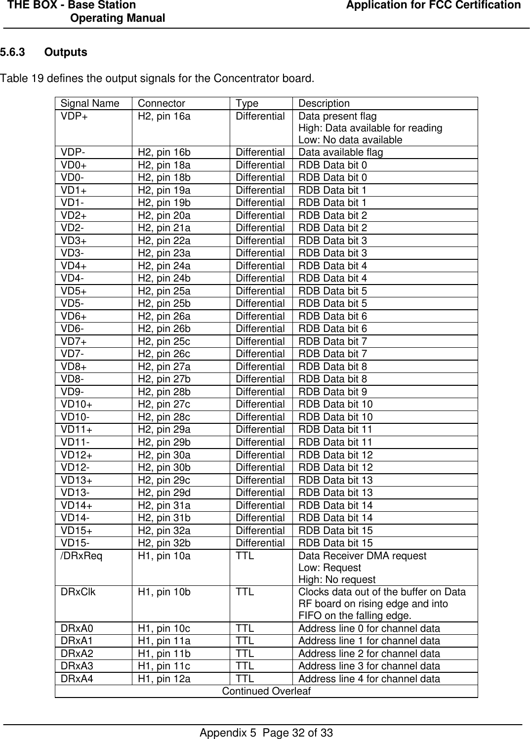 THE BOX - Base Station  Application for FCC Certification                    Operating ManualAppendix 5  Page 32 of 335.6.3 OutputsTable 19 defines the output signals for the Concentrator board.Signal Name Connector Type DescriptionVDP+ H2, pin 16a Differential Data present flagHigh: Data available for readingLow: No data availableVDP- H2, pin 16b Differential Data available flagVD0+ H2, pin 18a Differential RDB Data bit 0VD0- H2, pin 18b Differential RDB Data bit 0VD1+ H2, pin 19a Differential RDB Data bit 1VD1- H2, pin 19b Differential RDB Data bit 1VD2+ H2, pin 20a Differential RDB Data bit 2VD2- H2, pin 21a Differential RDB Data bit 2VD3+ H2, pin 22a Differential RDB Data bit 3VD3- H2, pin 23a Differential RDB Data bit 3VD4+ H2, pin 24a Differential RDB Data bit 4VD4- H2, pin 24b Differential RDB Data bit 4VD5+ H2, pin 25a Differential RDB Data bit 5VD5- H2, pin 25b Differential RDB Data bit 5VD6+ H2, pin 26a Differential RDB Data bit 6VD6- H2, pin 26b Differential RDB Data bit 6VD7+ H2, pin 25c Differential RDB Data bit 7VD7- H2, pin 26c Differential RDB Data bit 7VD8+ H2, pin 27a Differential RDB Data bit 8VD8- H2, pin 27b Differential RDB Data bit 8VD9- H2, pin 28b Differential RDB Data bit 9VD10+ H2, pin 27c Differential RDB Data bit 10VD10- H2, pin 28c Differential RDB Data bit 10VD11+ H2, pin 29a Differential RDB Data bit 11VD11- H2, pin 29b Differential RDB Data bit 11VD12+ H2, pin 30a Differential RDB Data bit 12VD12- H2, pin 30b Differential RDB Data bit 12VD13+ H2, pin 29c Differential RDB Data bit 13VD13- H2, pin 29d Differential RDB Data bit 13VD14+ H2, pin 31a Differential RDB Data bit 14VD14- H2, pin 31b Differential RDB Data bit 14VD15+ H2, pin 32a Differential RDB Data bit 15VD15- H2, pin 32b Differential RDB Data bit 15/DRxReq H1, pin 10a TTL Data Receiver DMA requestLow: RequestHigh: No requestDRxClk H1, pin 10b TTL Clocks data out of the buffer on DataRF board on rising edge and intoFIFO on the falling edge.DRxA0 H1, pin 10c TTL Address line 0 for channel dataDRxA1 H1, pin 11a TTL Address line 1 for channel dataDRxA2 H1, pin 11b TTL Address line 2 for channel dataDRxA3 H1, pin 11c TTL Address line 3 for channel dataDRxA4 H1, pin 12a TTL Address line 4 for channel dataContinued Overleaf