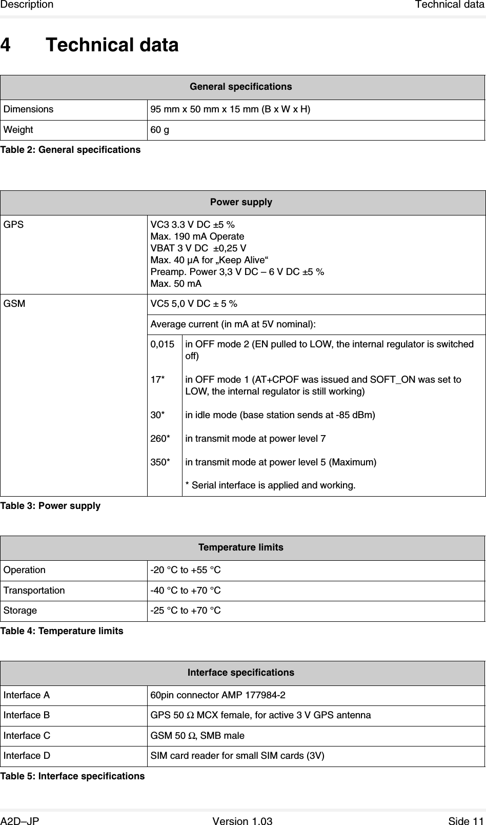 Description Technical dataA2D–JP Version 1.03 Side 114 Technical dataGeneral specificationsDimensions 95 mm x 50 mm x 15 mm (B x W x H)Weight 60 gTable 2: General specificationsPower supplyGPS VC3 3.3 V DC ±5 % Max. 190 mA Operate VBAT 3 V DC  ±0,25 V Max. 40 µA for „Keep Alive“Preamp. Power 3,3 V DC – 6 V DC ±5 %Max. 50 mAGSM VC5 5,0 V DC ± 5 %Average current (in mA at 5V nominal):0,01517*30*260*350*in OFF mode 2 (EN pulled to LOW, the internal regulator is switched off)in OFF mode 1 (AT+CPOF was issued and SOFT_ON was set to LOW, the internal regulator is still working)in idle mode (base station sends at -85 dBm)in transmit mode at power level 7in transmit mode at power level 5 (Maximum)* Serial interface is applied and working.Table 3: Power supplyTemperature limitsOperation -20 °C to +55 °CTransportation -40 °C to +70 °CStorage -25 °C to +70 °CTable 4: Temperature limitsInterface specificationsInterface A 60pin connector AMP 177984-2Interface B GPS 50 Ω MCX female, for active 3 V GPS antennaInterface C GSM 50 Ω, SMB maleInterface D SIM card reader for small SIM cards (3V)Table 5: Interface specifications