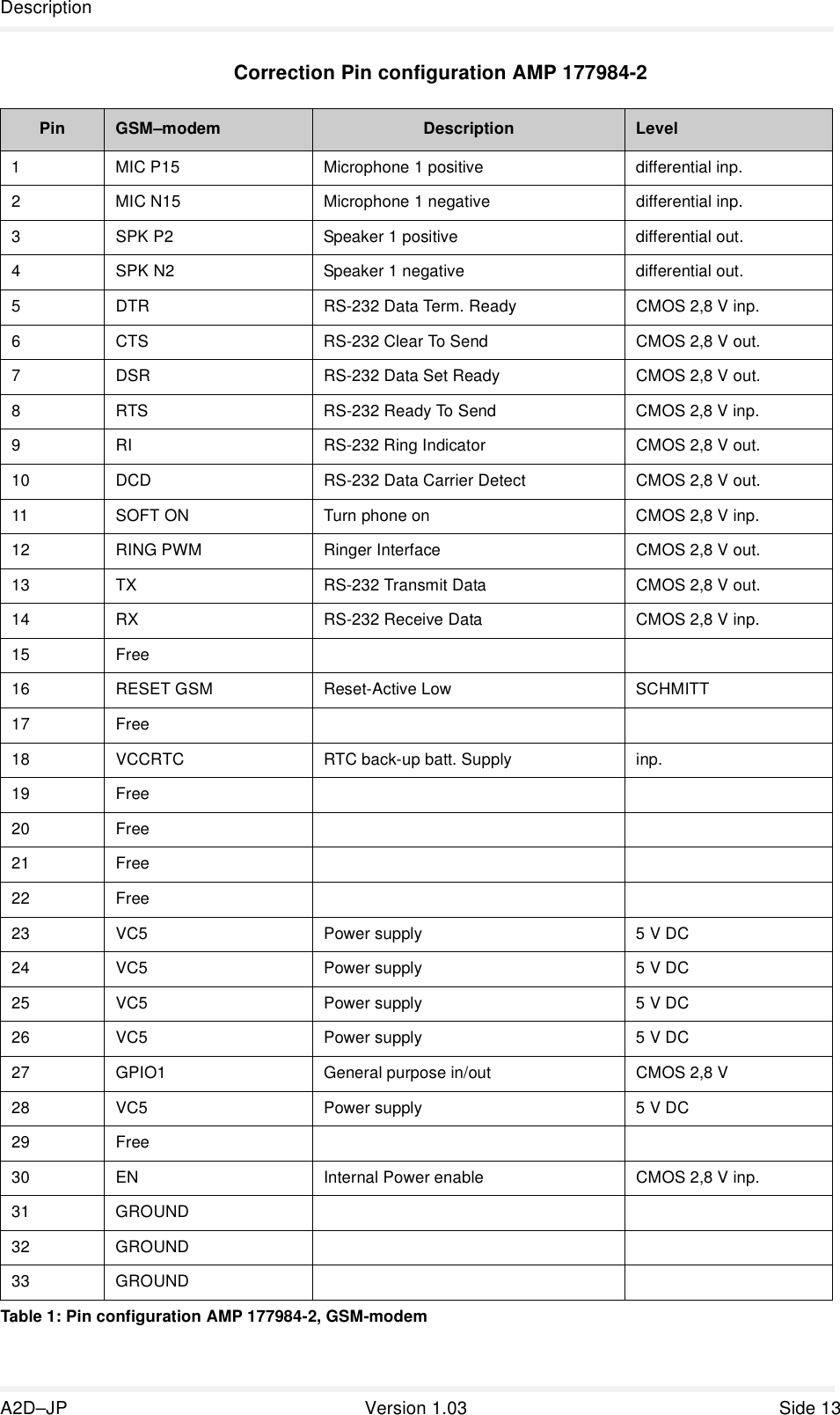 DescriptionA2D–JP Version1.03 Side13CorrectionPinconfigurationAMP177984-2PinGSM–modem Description Level1 MICP15 Microphone1positive differentialinp.2 MICN15 Microphone1negative differentialinp.3 SPKP2 Speaker1positive differentialout.4 SPKN2 Speaker1negative differentialout.5 DTR RS-232DataTerm.Ready CMOS2,8Vinp.6 CTS RS-232ClearToSend CMOS2,8Vout.7 DSR RS-232DataSetReady CMOS2,8Vout.8 RTS RS-232ReadyToSend CMOS2,8Vinp.9 RI RS-232RingIndicator CMOS2,8Vout.10 DCD RS-232DataCarrierDetect CMOS2,8Vout.11 SOFTON Turnphoneon CMOS2,8Vinp.12 RINGPWM RingerInterface CMOS2,8Vout.13 TX RS-232TransmitData CMOS2,8Vout.14 RX RS-232ReceiveData CMOS2,8Vinp.15 Free16 RESETGSM Reset-ActiveLow SCHMITT17 Free18 VCCRTC RTCback-upbatt.Supply inp.19 Free20 Free21 Free22 Free23 VC5 Powersupply 5VDC24 VC5 Powersupply 5VDC25 VC5 Powersupply 5VDC26 VC5 Powersupply 5VDC27 GPIO1 Generalpurposein/out CMOS2,8V28 VC5 Powersupply 5VDC29 Free30 EN InternalPowerenable CMOS2,8Vinp.31 GROUND32 GROUND33 GROUNDTable1:PinconfigurationAMP177984-2,GSM-modem