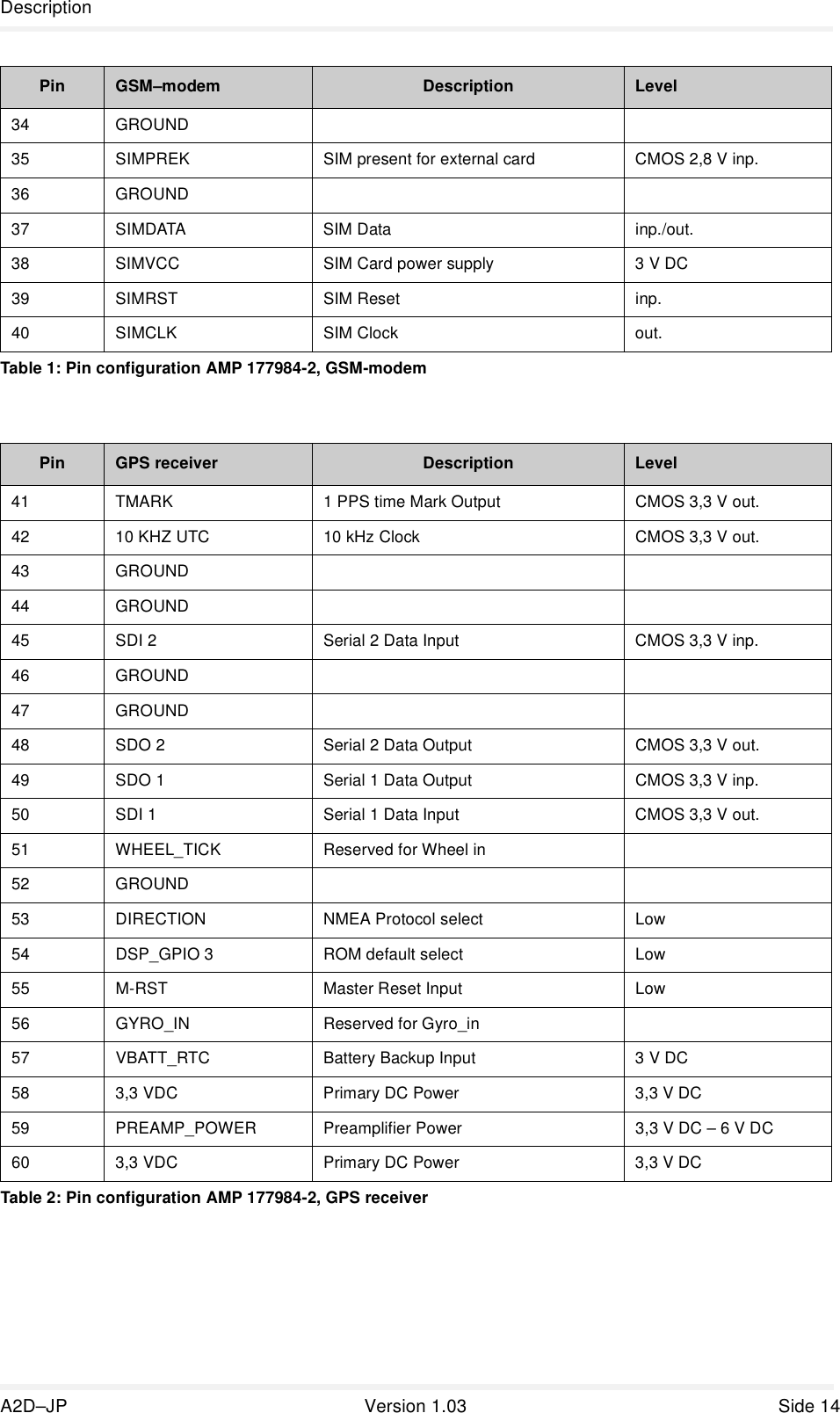 DescriptionA2D–JP Version1.03 Side1434 GROUND35 SIMPREK SIMpresentforexternalcard CMOS2,8Vinp.36 GROUND37 SIMDATA SIMData inp./out.38 SIMVCC SIMCardpowersupply 3VDC39 SIMRST SIMReset inp.40 SIMCLK SIMClock out.PinGPSreceiver Description Level41 TMARK 1PPStimeMarkOutput CMOS3,3Vout.42 10KHZUTC 10kHzClock CMOS3,3Vout.43 GROUND44 GROUND45 SDI2 Serial2DataInput CMOS3,3Vinp.46 GROUND47 GROUND48 SDO2 Serial2DataOutput CMOS3,3Vout.49 SDO1 Serial1DataOutput CMOS3,3Vinp.50 SDI1 Serial1DataInput CMOS3,3Vout.51 WHEEL_TICK ReservedforWheelin52 GROUND53 DIRECTION NMEAProtocolselect Low54 DSP_GPIO3 ROMdefaultselect Low55 M-RST MasterResetInput Low56 GYRO_IN ReservedforGyro_in57 VBATT_RTC BatteryBackupInput 3VDC58 3,3VDC PrimaryDCPower 3,3VDC59 PREAMP_POWER PreamplifierPower 3,3VDC–6VDC60 3,3VDC PrimaryDCPower 3,3VDCTable2:PinconfigurationAMP177984-2,GPSreceiverPinGSM–modem Description LevelTable1:PinconfigurationAMP177984-2,GSM-modem