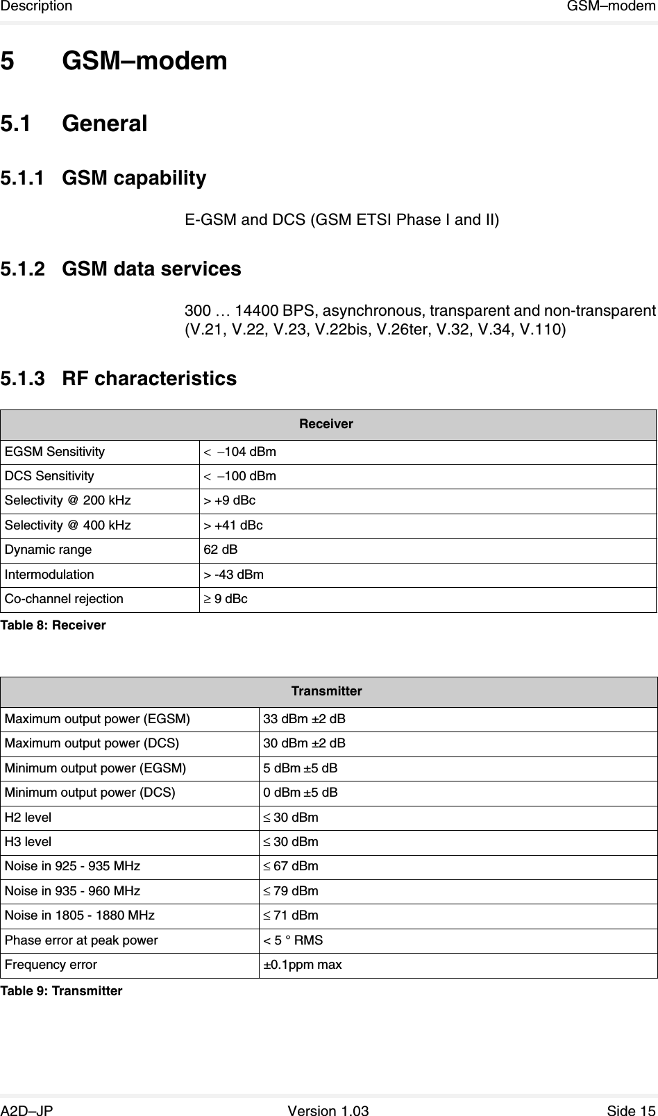 Description GSM–modemA2D–JP Version 1.03 Side 155GSM–modem5.1 General5.1.1 GSM capabilityE-GSM and DCS (GSM ETSI Phase I and II)5.1.2 GSM data services300 … 14400 BPS, asynchronous, transparent and non-transparent(V.21, V.22, V.23, V.22bis, V.26ter, V.32, V.34, V.110)5.1.3 RF characteristicsReceiverEGSM Sensitivity &lt;  −104 dBmDCS Sensitivity &lt;  −100 dBmSelectivity @ 200 kHz &gt; +9 dBcSelectivity @ 400 kHz &gt; +41 dBcDynamic range 62 dBIntermodulation &gt; -43 dBmCo-channel rejection ≥ 9 dBcTable 8: ReceiverTransmitterMaximum output power (EGSM) 33 dBm ±2 dBMaximum output power (DCS) 30 dBm ±2 dBMinimum output power (EGSM) 5 dBm ±5 dBMinimum output power (DCS) 0 dBm ±5 dBH2 level ≤ 30 dBmH3 level ≤ 30 dBmNoise in 925 - 935 MHz ≤ 67 dBmNoise in 935 - 960 MHz ≤ 79 dBmNoise in 1805 - 1880 MHz ≤ 71 dBmPhase error at peak power &lt; 5 ° RMSFrequency error ±0.1ppm maxTable 9: Transmitter