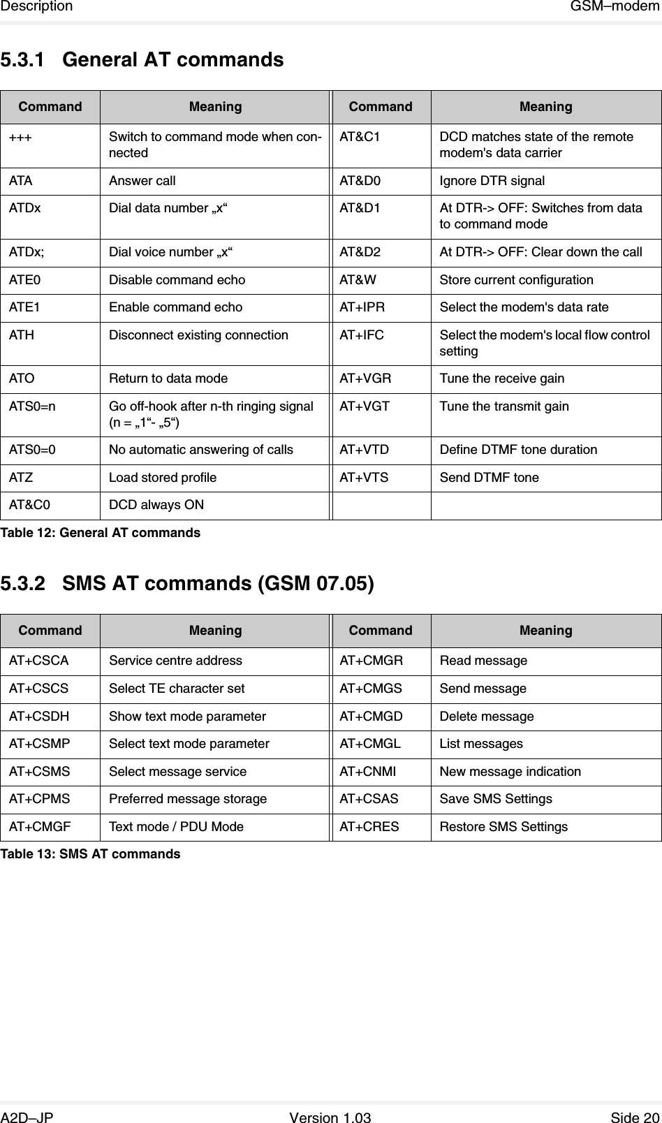 Description GSM–modemA2D–JP Version 1.03 Side 205.3.1 General AT commands5.3.2 SMS AT commands (GSM 07.05)Command Meaning Command Meaning+++ Switch to command mode when con-nectedAT&amp;C1 DCD matches state of the remote modem&apos;s data carrierATA Answer call AT&amp;D0 Ignore DTR signalATDx Dial data number „x“AT&amp;D1 At DTR-&gt; OFF: Switches from data to command modeATDx; Dial voice number „x“AT&amp;D2 At DTR-&gt; OFF: Clear down the callATE0 Disable command echo AT&amp;W Store current configurationATE1 Enable command echo AT+IPR Select the modem&apos;s data rateATH Disconnect existing connection AT+IFC Select the modem&apos;s local flow control settingATO Return to data mode AT+VGR Tune the receive gainATS0=n Go off-hook after n-th ringing signal (n = „1“- „5“)AT+VGT Tune the transmit gainATS0=0 No automatic answering of calls AT+VTD Define DTMF tone durationATZ Load stored profile AT+VTS Send DTMF toneAT&amp;C0 DCD always ONTable 12: General AT commandsCommand Meaning Command MeaningAT+CSCA Service centre address AT+CMGR Read messageAT+CSCS Select TE character set AT+CMGS Send messageAT+CSDH Show text mode parameter AT+CMGD Delete messageAT+CSMP Select text mode parameter AT+CMGL List messagesAT+CSMS Select message service AT+CNMI New message indicationAT+CPMS Preferred message storage AT+CSAS Save SMS SettingsAT+CMGF Text mode / PDU Mode AT+CRES Restore SMS SettingsTable 13: SMS AT commands