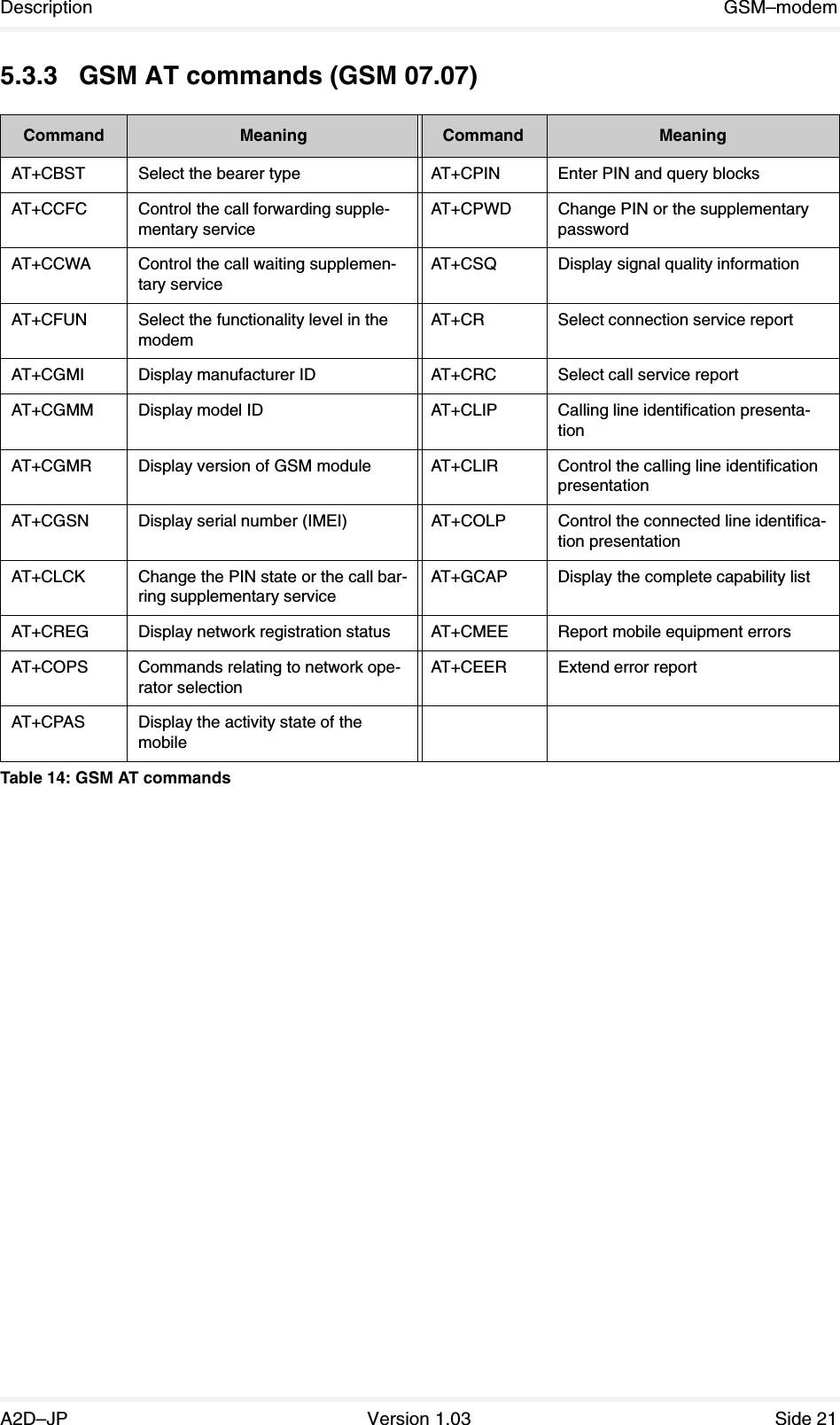 Description GSM–modemA2D–JP Version 1.03 Side 215.3.3 GSM AT commands (GSM 07.07)Command Meaning Command MeaningAT+CBST Select the bearer type AT+CPIN Enter PIN and query blocksAT+CCFC Control the call forwarding supple-mentary serviceAT+CPWD Change PIN or the supplementary passwordAT+CCWA Control the call waiting supplemen-tary serviceAT+CSQ Display signal quality informationAT+CFUN Select the functionality level in the modemAT+CR Select connection service reportAT+CGMI Display manufacturer ID AT+CRC Select call service reportAT+CGMM Display model ID AT+CLIP Calling line identification presenta-tionAT+CGMR Display version of GSM module AT+CLIR Control the calling line identification presentationAT+CGSN Display serial number (IMEI) AT+COLP Control the connected line identifica-tion presentationAT+CLCK Change the PIN state or the call bar-ring supplementary serviceAT+GCAP Display the complete capability listAT+CREG Display network registration status AT+CMEE Report mobile equipment errorsAT+COPS Commands relating to network ope-rator selectionAT+CEER Extend error reportAT+CPAS Display the activity state of the mobileTable 14: GSM AT commands