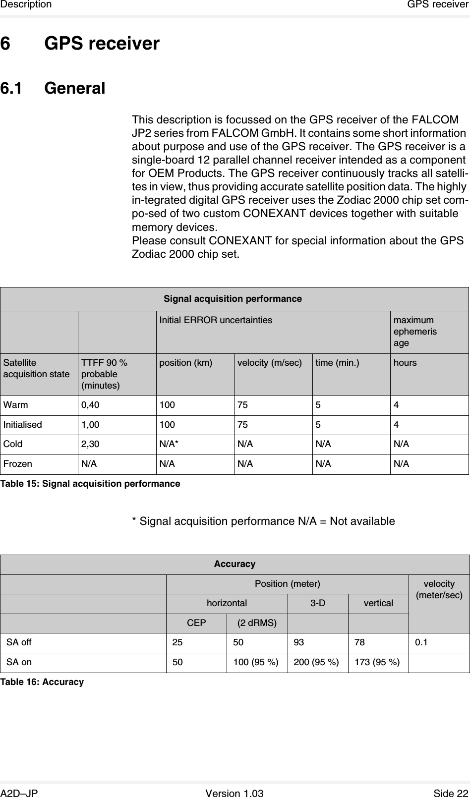 Description GPS receiverA2D–JP Version 1.03 Side 226 GPS receiver6.1 GeneralThis description is focussed on the GPS receiver of the FALCOM JP2 series from FALCOM GmbH. It contains some short information about purpose and use of the GPS receiver. The GPS receiver is a single-board 12 parallel channel receiver intended as a component for OEM Products. The GPS receiver continuously tracks all satelli-tes in view, thus providing accurate satellite position data. The highly in-tegrated digital GPS receiver uses the Zodiac 2000 chip set com-po-sed of two custom CONEXANT devices together with suitable memory devices.Please consult CONEXANT for special information about the GPS Zodiac 2000 chip set.* Signal acquisition performance N/A = Not availableSignal acquisition performanceInitial ERROR uncertainties maximum ephemerisageSatellite acquisition stateTTFF 90 % probable (minutes)position (km) velocity (m/sec) time (min.) hoursWarm 0,40 100 75 5 4Initialised 1,00 100 75 5 4Cold 2,30 N/A* N/A N/A N/AFrozen N/A N/A N/A N/A N/ATable 15: Signal acquisition performanceAccuracyPosition (meter) velocity (meter/sec)horizontal 3-D verticalCEP (2 dRMS)SA off 255093780.1SA on 50 100 (95 %) 200 (95 %) 173 (95 %)Table 16: Accuracy