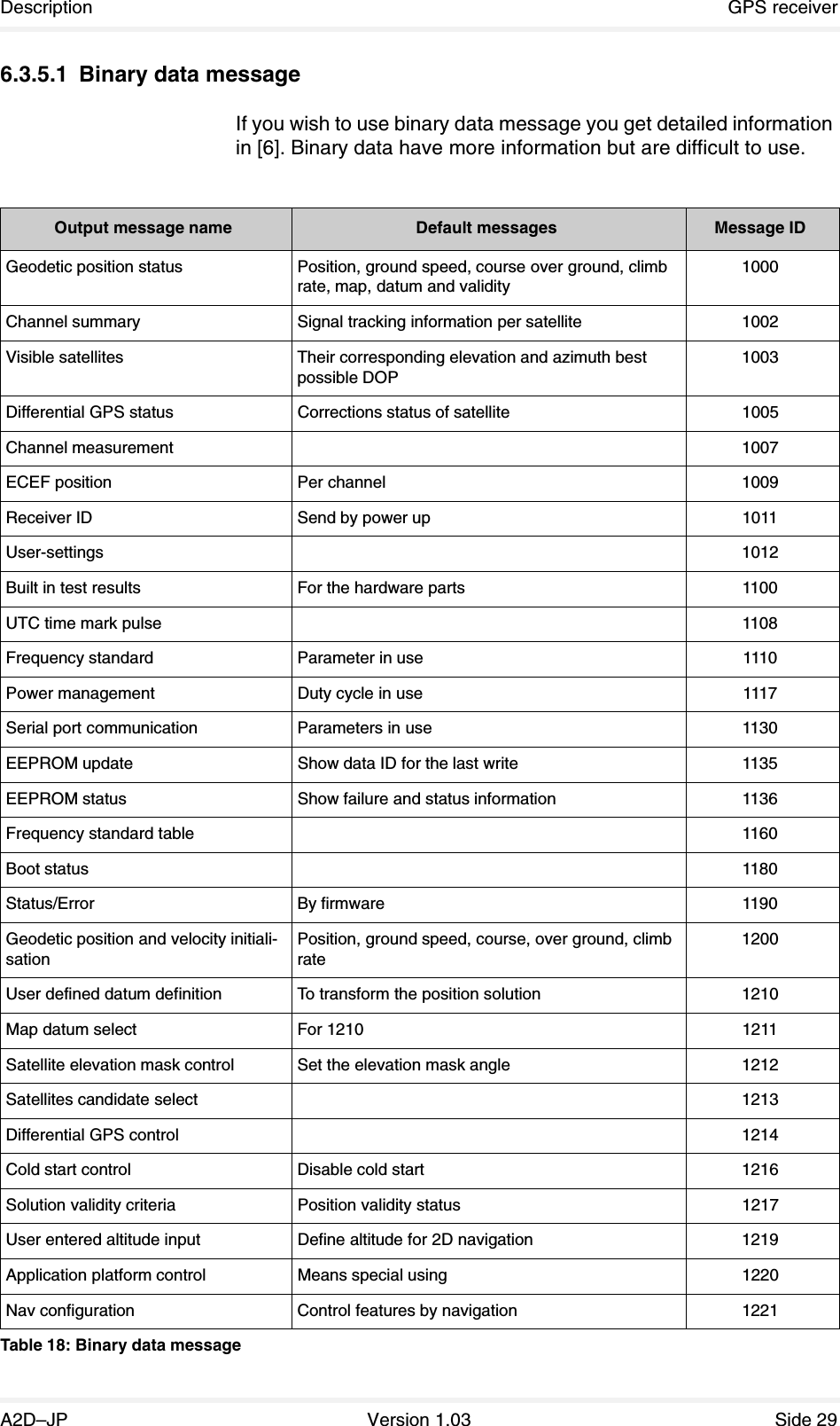 Description GPS receiverA2D–JP Version 1.03 Side 296.3.5.1 Binary data messageIf you wish to use binary data message you get detailed information in [6]. Binary data have more information but are difficult to use.Output message name Default messages Message IDGeodetic position status Position, ground speed, course over ground, climb rate, map, datum and validity1000Channel summary Signal tracking information per satellite 1002Visible satellites Their corresponding elevation and azimuth best possible DOP1003Differential GPS status Corrections status of satellite 1005Channel measurement 1007ECEF position Per channel 1009Receiver ID Send by power up 1011User-settings 1012Built in test results For the hardware parts 1100UTC time mark pulse 1108Frequency standard Parameter in use 1110Power management Duty cycle in use 1117Serial port communication Parameters in use 1130EEPROM update Show data ID for the last write 1135EEPROM status Show failure and status information 1136Frequency standard table 1160Boot status 1180Status/Error By firmware 1190Geodetic position and velocity initiali-sationPosition, ground speed, course, over ground, climb rate1200User defined datum definition To transform the position solution 1210Map datum select For 1210 1211Satellite elevation mask control Set the elevation mask angle 1212Satellites candidate select 1213Differential GPS control 1214Cold start control Disable cold start 1216Solution validity criteria Position validity status 1217User entered altitude input Define altitude for 2D navigation 1219Application platform control Means special using 1220Nav configuration Control features by navigation 1221Table 18: Binary data message