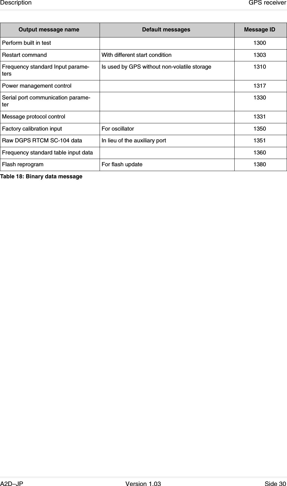 Description GPS receiverA2D–JP Version 1.03 Side 30Perform built in test 1300Restart command With different start condition 1303Frequency standard Input parame-tersIs used by GPS without non-volatile storage 1310Power management control 1317Serial port communication parame-ter1330Message protocol control 1331Factory calibration input For oscillator 1350Raw DGPS RTCM SC-104 data In lieu of the auxiliary port 1351Frequency standard table input data 1360Flash reprogram For flash update 1380Output message name Default messages Message IDTable 18: Binary data message
