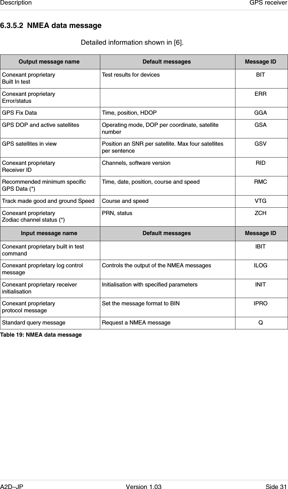 Description GPS receiverA2D–JP Version 1.03 Side 316.3.5.2 NMEA data messageDetailed information shown in [6].Output message name Default messages Message IDConexant proprietary Built In testTest results for devices BITConexant proprietary Error/statusERRGPS Fix Data Time, position, HDOP GGAGPS DOP and active satellites Operating mode, DOP per coordinate, satellite numberGSAGPS satellites in view Position an SNR per satellite. Max four satellites per sentenceGSVConexant proprietary Receiver IDChannels, software version RIDRecommended minimum specific GPS Data (*)Time, date, position, course and speed RMCTrack made good and ground Speed Course and speed VTGConexant proprietary Zodiac channel status (*)PRN, status ZCHInput message name Default messages Message IDConexant proprietary built in test commandIBITConexant proprietary log control messageControls the output of the NMEA messages ILOGConexant proprietary receiver initialisationInitialisation with specified parameters INITConexant proprietary protocol messageSet the message format to BIN IPROStandard query message Request a NMEA message QTable 19: NMEA data message