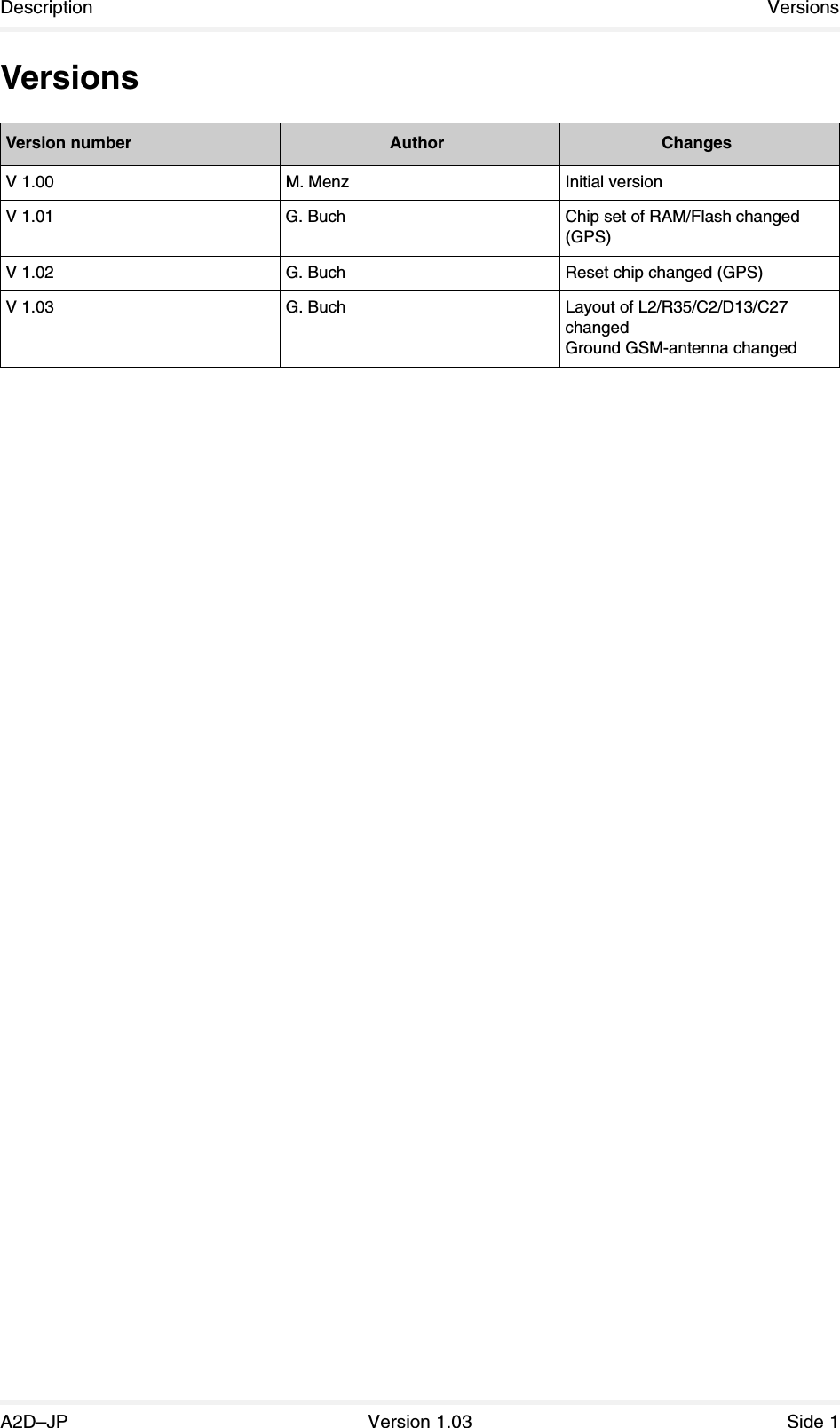 Description VersionsA2D–JP Version 1.03 Side 1VersionsVersion number Author ChangesV 1.00 M. Menz Initial versionV 1.01 G. Buch Chip set of RAM/Flash changed (GPS)V 1.02 G. Buch Reset chip changed (GPS)V 1.03 G. Buch Layout of L2/R35/C2/D13/C27 changedGround GSM-antenna changed