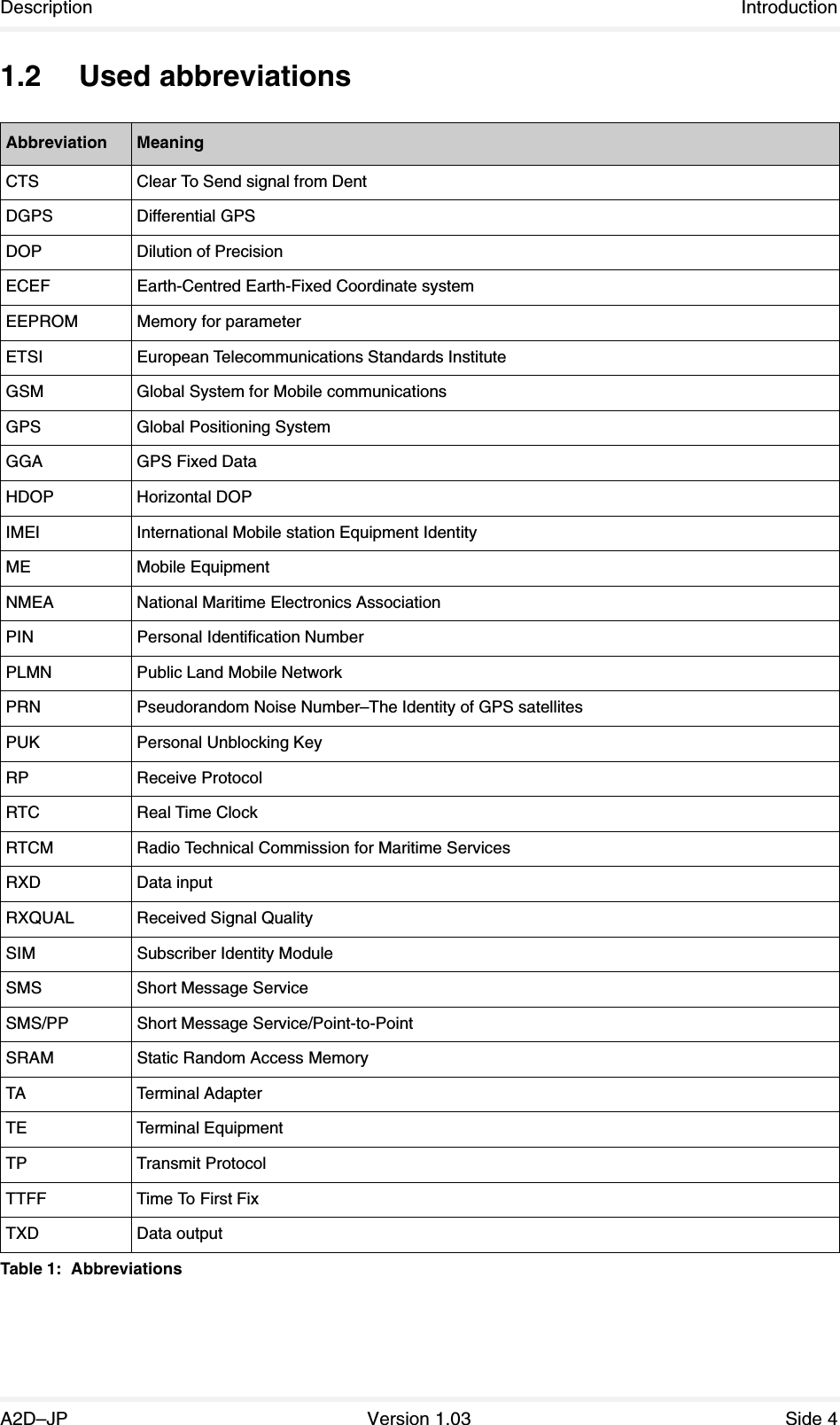 Description IntroductionA2D–JP Version 1.03 Side 41.2 Used abbreviationsAbbreviation MeaningCTS Clear To Send signal from DentDGPS Differential GPSDOP Dilution of PrecisionECEF Earth-Centred Earth-Fixed Coordinate systemEEPROM Memory for parameterETSI European Telecommunications Standards InstituteGSM Global System for Mobile communicationsGPS Global Positioning SystemGGA GPS Fixed DataHDOP Horizontal DOPIMEI International Mobile station Equipment IdentityME Mobile EquipmentNMEA National Maritime Electronics AssociationPIN Personal Identification NumberPLMN Public Land Mobile NetworkPRN Pseudorandom Noise Number–The Identity of GPS satellitesPUK Personal Unblocking KeyRP Receive ProtocolRTC Real Time ClockRTCM Radio Technical Commission for Maritime ServicesRXD Data inputRXQUAL Received Signal QualitySIM Subscriber Identity ModuleSMS Short Message ServiceSMS/PP Short Message Service/Point-to-PointSRAM Static Random Access MemoryTA Terminal AdapterTE Terminal EquipmentTP Transmit ProtocolTTFF Time To First FixTXD Data outputTable 1:  Abbreviations