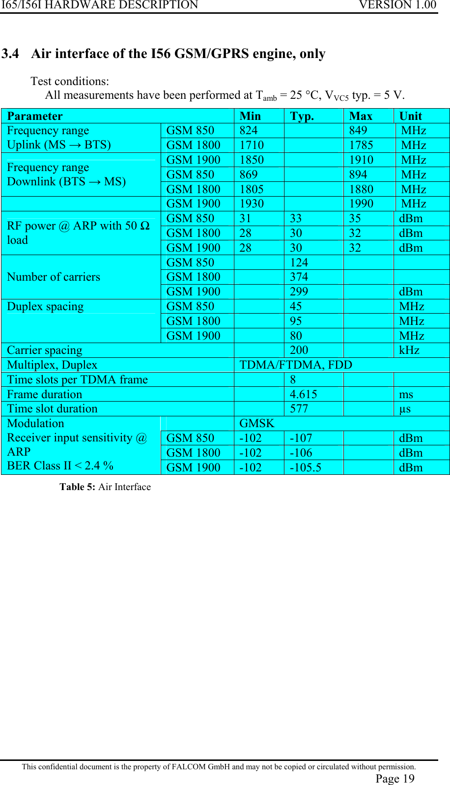 I65/I56I HARDWARE DESCRIPTION VERSION 1.00 3.4  Air interface of the I56 GSM/GPRS engine, only  Test conditions: All measurements have been performed at Tamb = 25 °C, VVC5 typ. = 5 V. Parameter   Min   Typ.   Max   Unit GSM 850  824    849  MHz Frequency range Uplink (MS  BTS)  GSM 1800  1710    1785  MHz GSM 1900  1850    1910  MHz GSM 850  869    894  MHz Frequency range Downlink (BTS  MS)  GSM 1800  1805    1880  MHz  GSM 1900  1930    1990  MHz GSM 850  31  33  35  dBm GSM 1800  28  30  32  dBm RF power @ ARP with 50  load  GSM 1900  28  30  32  dBm GSM 850    124    GSM 1800    374     Number of carriers GSM 1900    299    dBm GSM 850    45    MHz GSM 1800    95    MHz Duplex spacing GSM 1900    80    MHz Carrier spacing    200    kHz Multiplex, Duplex  TDMA/FTDMA, FDD Time slots per TDMA frame    8     Frame duration    4.615    ms Time slot duration    577    µs  GMSK GSM 850   -102  -107   dBm GSM 1800  -102  -106   dBm Modulation Receiver input sensitivity @ ARP BER Class II &lt; 2.4 %  GSM 1900  -102  -105.5   dBm Table 5: Air Interface This confidential document is the property of FALCOM GmbH and may not be copied or circulated without permission. Page 19 