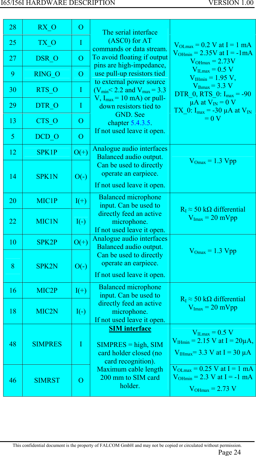 I65/I56I HARDWARE DESCRIPTION VERSION 1.00 28  RX_O  O 25  TX_O  I 27  DSR_O  O 9  RING_O  O 30  RTS_O  I 29  DTR_O  I 13  CTS_O  O 5  DCD_O  O The serial interface (ASC0) for AT commands or data stream.To avoid floating if outputpins are high-impedance, use pull-up resistors tied to external power source (Vmin&lt; 2.2 and Vmax = 3.3 V, Imax = 10 mA) or pull-down resistors tied to GND. See chapter 5.4.3.5. If not used leave it open. VOLmax = 0.2 V at I = 1 mA VOHmin = 2.35V at I = -1mAVOHmax = 2.73V VILmax = 0.5 V VIHmin = 1.95 V, VIhmax = 3.3 V DTR_0, RTS_0: Imax = -90 µA at VIN = 0 V TX_0: Imax = -30 µA at VIN = 0 V 12  SPK1P  O(+) 14  SPK1N  O(-) Analogue audio interfaces Balanced audio output. Can be used to directly operate an earpiece. If not used leave it open. VOmax = 1.3 Vpp  20  MIC1P  I(+) 22  MIC1N  I(-) Balanced microphone input. Can be used to directly feed an active microphone. If not used leave it open. RI  50 k differential VImax = 20 mVpp 10  SPK2P  O(+) 8  SPK2N  O(-) Analogue audio interfaces Balanced audio output. Can be used to directly operate an earpiece. If not used leave it open. VOmax = 1.3 Vpp  16  MIC2P  I(+) 18  MIC2N  I(-) Balanced microphone input. Can be used to directly feed an active microphone. If not used leave it open. RI  50 k differential VImax = 20 mVpp 48  SIMPRES  I VILmax = 0.5 V VIHmin = 2.15 V at I = 20µA,VIHmax= 3.3 V at I = 30 µA 46  SIMRST  O SIM interface  SIMPRES = high, SIM card holder closed (no card recognition). Maximum cable length 200 mm to SIM card holder. VOLmax = 0.25 V at I = 1 mAVOHmin = 2.3 V at I = -1 mAVOHmax = 2.73 V This confidential document is the property of FALCOM GmbH and may not be copied or circulated without permission. Page 24 