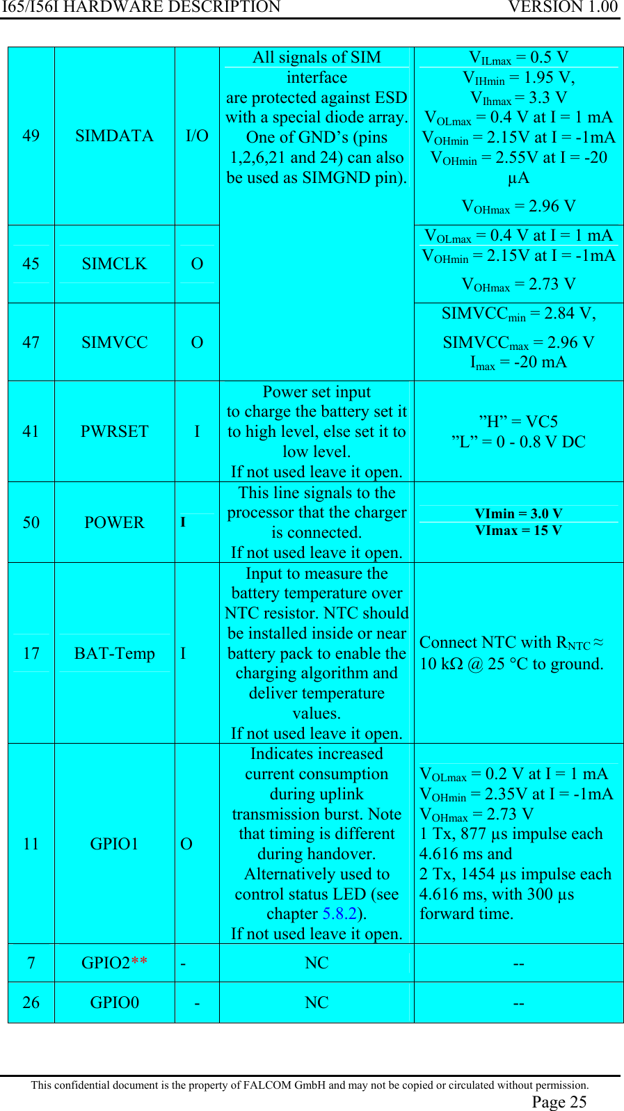 I65/I56I HARDWARE DESCRIPTION VERSION 1.00 49  SIMDATA  I/O VILmax = 0.5 V VIHmin = 1.95 V, VIhmax = 3.3 V VOLmax = 0.4 V at I = 1 mA VOHmin = 2.15V at I = -1mAVOHmin = 2.55V at I = -20 µA VOHmax = 2.96 V 45  SIMCLK  O VOLmax = 0.4 V at I = 1 mA VOHmin = 2.15V at I = -1mAVOHmax = 2.73 V 47  SIMVCC  O All signals of SIM interface are protected against ESDwith a special diode array.One of GND’s (pins 1,2,6,21 and 24) can also be used as SIMGND pin).SIMVCCmin = 2.84 V, SIMVCCmax = 2.96 V Imax = -20 mA 41  PWRSET  I Power set input to charge the battery set it to high level, else set it to low level. If not used leave it open. ”H” = VC5 ”L” = 0 - 0.8 V DC 50  POWER  I This line signals to the processor that the charger is connected. If not used leave it open. VImin = 3.0 V VImax = 15 V 17  BAT-Temp  I Input to measure the battery temperature over NTC resistor. NTC should be installed inside or near battery pack to enable the charging algorithm and deliver temperature values.  If not used leave it open. Connect NTC with RNTC  10 kΩ @ 25 °C to ground. 11  GPIO1  O Indicates increased current consumption during uplink transmission burst. Note that timing is different during handover. Alternatively used to control status LED (see chapter 5.8.2). If not used leave it open. VOLmax = 0.2 V at I = 1 mA VOHmin = 2.35V at I = -1mA VOHmax = 2.73 V 1 Tx, 877 µs impulse each 4.616 ms and 2 Tx, 1454 µs impulse each 4.616 ms, with 300 µs forward time. 7  GPIO2** -  NC  -- 26  GPIO0  -  NC  -- This confidential document is the property of FALCOM GmbH and may not be copied or circulated without permission. Page 25 