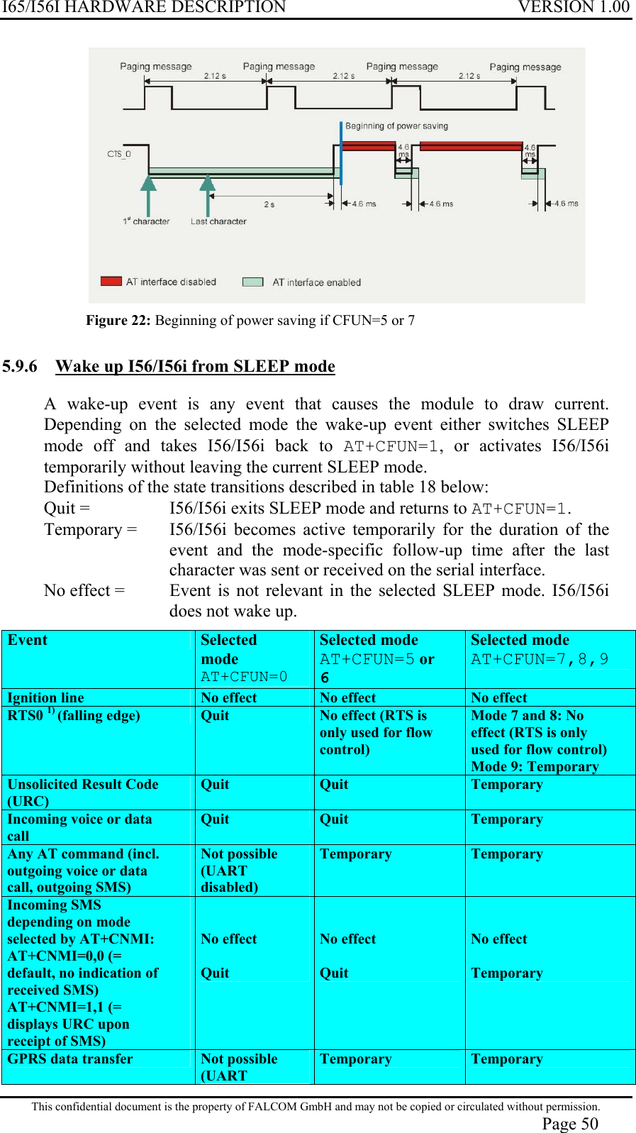 I65/I56I HARDWARE DESCRIPTION VERSION 1.00  Figure 22: Beginning of power saving if CFUN=5 or 7 5.9.6  Wake up I56/I56i from SLEEP mode  A wake-up event is any event that causes the module to draw current. Depending on the selected mode the wake-up event either switches SLEEP mode off and takes I56/I56i back to AT+CFUN=1, or activates I56/I56i temporarily without leaving the current SLEEP mode. Definitions of the state transitions described in table 18 below: Quit =     I56/I56i exits SLEEP mode and returns to AT+CFUN=1. Temporary =   I56/I56i becomes active temporarily for the duration of the event and the mode-specific follow-up time after the last character was sent or received on the serial interface. No effect =   Event is not relevant in the selected SLEEP mode. I56/I56i does not wake up. Event   Selected mode AT+CFUN=0 Selected mode AT+CFUN=5 or 6 Selected mode AT+CFUN=7,8,9 Ignition line  No effect  No effect  No effect RTS0 1) (falling edge)  Quit  No effect (RTS is only used for flow control) Mode 7 and 8: No effect (RTS is only used for flow control) Mode 9: Temporary Unsolicited Result Code (URC) Quit  Quit  Temporary Incoming voice or data call Quit  Quit  Temporary Any AT command (incl. outgoing voice or data call, outgoing SMS) Not possible (UART disabled) Temporary  Temporary Incoming SMS depending on mode selected by AT+CNMI: AT+CNMI=0,0 (= default, no indication of received SMS) AT+CNMI=1,1 (= displays URC upon receipt of SMS)   No effect  Quit   No effect  Quit   No effect  Temporary GPRS data transfer  Not possible (UART Temporary  Temporary This confidential document is the property of FALCOM GmbH and may not be copied or circulated without permission. Page 50 