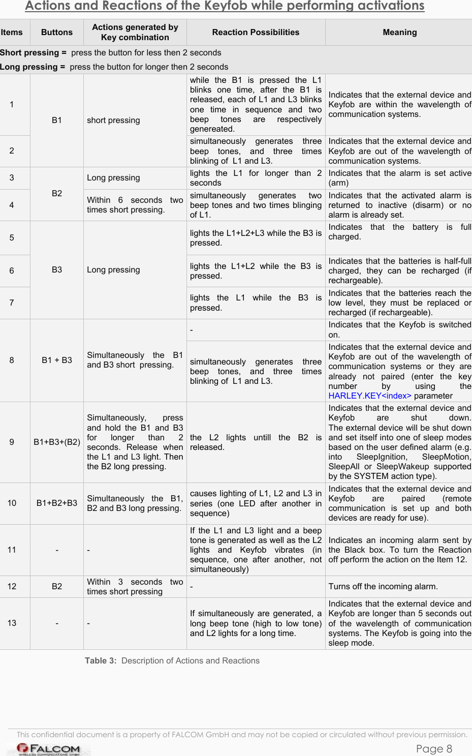 KEYFOB HARDWARE DESCRIPTION  VERSION 1.00 Actions and Reactions of the Keyfob while performing activations  Items  Buttons  Actions generated by Key combination  Reaction Possibilities  Meaning Short pressing =  press the button for less then 2 seconds Long pressing =  press the button for longer then 2 seconds 1 while the B1 is pressed the L1 blinks one time, after the B1 is released, each of L1 and L3 blinks one time in sequence and two beep tones are respectively genereated. Indicates that the external device and Keyfob are within the wavelength of communication systems.  2 B1  short pressing simultaneously generates three beep tones, and three times blinking of  L1 and L3. Indicates that the external device and Keyfob are out of the wavelength of communication systems. 3  Long pressing  lights the L1 for longer than 2 seconds Indicates that the alarm is set active (arm) 4 B2  Within 6 seconds two times short pressing. simultaneously generates two beep tones and two times blinging of L1. Indicates that the activated alarm is returned to inactive (disarm) or no alarm is already set. 5  lights the L1+L2+L3 while the B3 is pressed. Indicates that the battery is full charged.  6  lights the L1+L2 while the B3 is pressed. Indicates that the batteries is half-full charged, they can be recharged (if rechargeable).  7 B3  Long pressing lights the L1 while the B3 is pressed. Indicates that the batteries reach the low level, they must be replaced or recharged (if rechargeable). - Indicates that the Keyfob is switched on. 8  B1 + B3  Simultaneously the B1 and B3 short  pressing.  simultaneously generates three beep tones, and three times blinking of  L1 and L3. Indicates that the external device and Keyfob are out of the wavelength of communication systems or they are already not paired (enter the key number by using the HARLEY.KEY&lt;index&gt; parameter 9  B1+B3+(B2) Simultaneously, press and hold the B1 and B3 for longer than 2 seconds. Release when the L1 and L3 light. Then the B2 long pressing. the L2 lights untill the B2 is released. Indicates that the external device and Keyfob are shut down.The external device will be shut down and set itself into one of sleep modes based on the user defined alarm (e.g. into SleepIgnition, SleepMotion, SleepAll or SleepWakeup supported by the SYSTEM action type). 10  B1+B2+B3  Simultaneously the B1, B2 and B3 long pressing. causes lighting of L1, L2 and L3 in series (one LED after another in sequence)  Indicates that the external device and Keyfob are paired (remote communication is set up and both devices are ready for use). 11  -  - If the L1 and L3 light and a beep tone is generated as well as the L2 lights and Keyfob vibrates (in sequence, one after another, not simultaneously) Indicates an incoming alarm sent by the Black box. To turn the Reaction off perform the action on the Item 12. 12  B2  Within 3 seconds two times short pressing  -  Turns off the incoming alarm. 13  -  - If simultaneously are generated, a long beep tone (high to low tone) and L2 lights for a long time. Indicates that the external device and Keyfob are longer than 5 seconds out of the wavelength of communication systems. The Keyfob is going into the sleep mode. Table 3:  Description of Actions and Reactions  This confidential document is a property of FALCOM GmbH and may not be copied or circulated without previous permission. Page 8 
