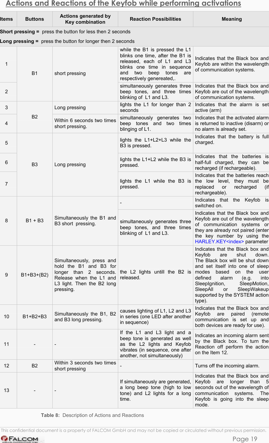 PHANTOM HARDWARE DESCRIPTION  VERSION 0.01 Actions and Reactions of the Keyfob while performing activations  Items  Buttons  Actions generated by Key combination  Reaction Possibilities  Meaning Short pressing =  press the button for less then 2 seconds Long pressing =  press the button for longer then 2 seconds 1 while the B1 is pressed the L1 blinks one time, after the B1 is released, each of L1 and L3 blinks one time in sequence and two beep tones are respectively genereated,. Indicates that the Black box and Keyfob are within the wavelength of communication systems.  2 B1  short pressing simultaneously generates three beep tones, and three times blinking of  L1 and L3. Indicates that the Black box and Keyfob are out of the wavelength of communication systems. 3  Long pressing  lights the L1 for longer than 2 seconds Indicates that the alarm is set active (arm) 4 B2  Within 6 seconds two times short pressing. simultaneously generates two beep tones and two times blinging of L1. Indicates that the activated alarm is returned to inactive (disarm) or no alarm is already set. 5  lights the L1+L2+L3 while the B3 is pressed. Indicates that the battery is full charged.  6  lights the L1+L2 while the B3 is pressed. Indicates that the batteries is half-full charged, they can be recharged (if rechargeable).  7 B3  Long pressing lights the L1 while the B3 is pressed. Indicates that the batteries reach the low level, they must be replaced or recharged (if rechargeable). - Indicates that the Keyfob is switched on. 8  B1 + B3  Simultaneously the B1 and B3 short  pressing.  simultaneously generates three beep tones, and three times blinking of  L1 and L3. Indicates that the Black box and Keyfob are out of the wavelength of communication systems or they are already not paired (enter the key number by using the HARLEY.KEY&lt;index&gt; parameter9  B1+B3+(B2) Simultaneously, press and hold the B1 and B3 for longer than 2 seconds. Release when the L1 and L3  light. Then the B2 long pressing. the L2 lights untill the B2 is released. Indicates that the Black box and Keyfob are shut down.The Black box will be shut down and set itself into one of sleep modes based on the user defined alarm (e.g. into SleepIgnition, SleepMotion, SleepAll or SleepWakeup supported by the SYSTEM action type). 10  B1+B2+B3  Simultaneously the B1, B2 and B3 long pressing. causes lighting of L1, L2 and L3 in series (one LED after another in sequence)  Indicates that the Black box and Keyfob are paired (remote communication is set up and both devices are ready for use). 11  -  - If the L1 and L3 light and a beep tone is generated as well as the L2 lights and Keyfob vibrates (in sequence, one after another, not simultaneously) Indicates an incoming alarm sent by the Black box. To turn the Reaction off perform the action on the Item 12. 12  B2  Within 3 seconds two times short pressing  -  Turns off the incoming alarm. 13  -  - If simultaneously are generated, a long beep tone (high to low tone) and L2 lights for a long time. Indicates that the Black box and Keyfob are longer than 5 seconds out of the wavelength of communication systems. The Keyfob is going into the sleep mode. Table 8:  Description of Actions and Reactions  This confidential document is a property of FALCOM GmbH and may not be copied or circulated without previous permission. Page 19 