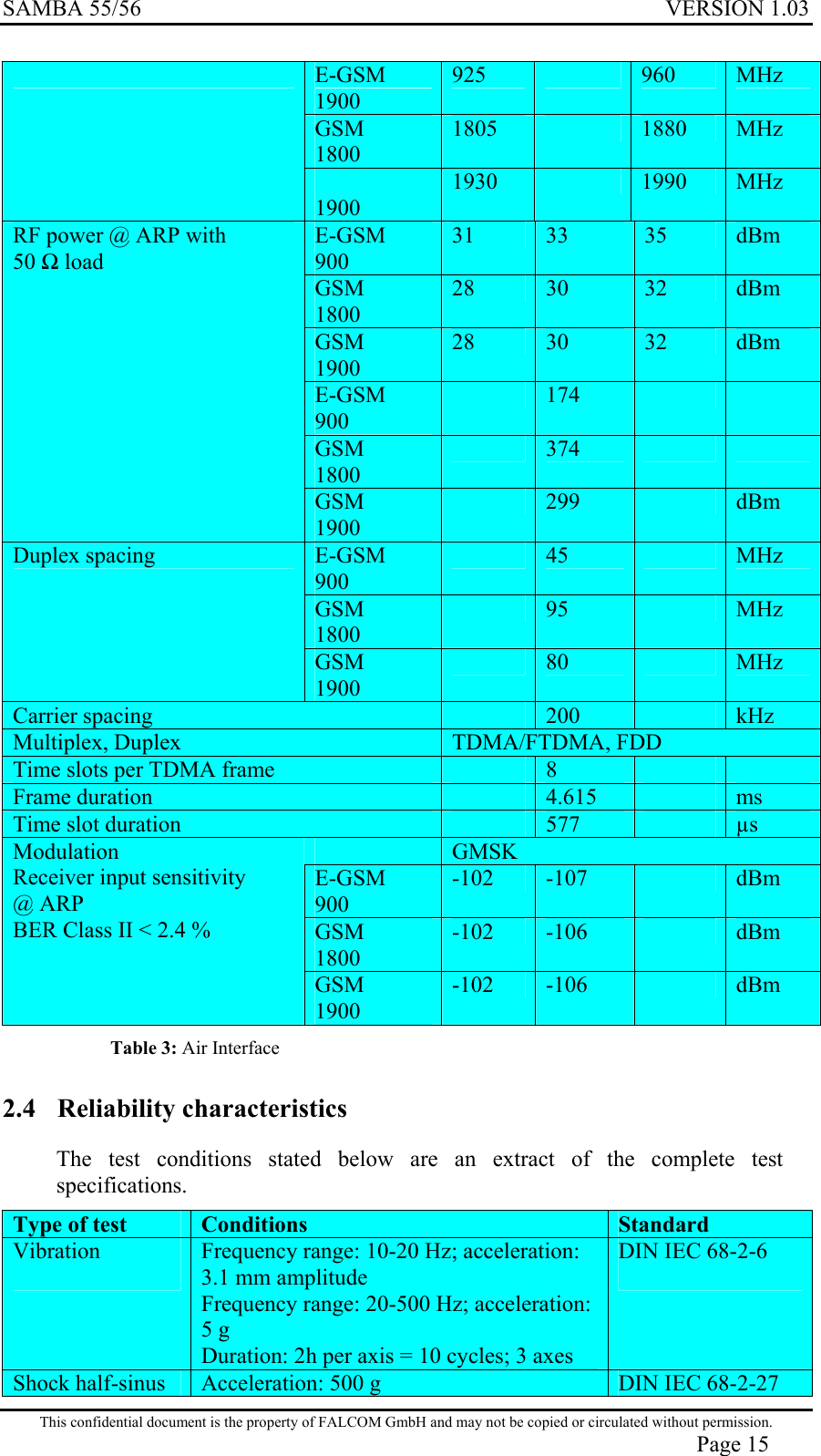 SAMBA 55/56  VERSION 1.03  E-GSM 1900 925    960  MHz GSM 1800 1805    1880  MHz GSM 1900 1930    1990  MHz E-GSM 900 31  33  35  dBm GSM 1800 28  30  32  dBm GSM 1900 28  30  32  dBm E-GSM 900   174     GSM 1800   374     RF power @ ARP with 50 Ω load GSM 1900   299    dBm E-GSM 900   45    MHz GSM 1800   95    MHz Duplex spacing GSM 1900   80    MHz Carrier spacing    200    kHz Multiplex, Duplex  TDMA/FTDMA, FDD Time slots per TDMA frame    8     Frame duration    4.615    ms Time slot duration    577    µs  GMSK E-GSM 900  -102  -107   dBm GSM 1800 -102  -106   dBm Modulation Receiver input sensitivity @ ARP BER Class II &lt; 2.4 % GSM 1900 -102  -106   dBm  Table 3: Air Interface 2.4  Reliability characteristics  The test conditions stated below are an extract of the complete test specifications. Type of test   Conditions  Standard  Vibration  Frequency range: 10-20 Hz; acceleration: 3.1 mm amplitude Frequency range: 20-500 Hz; acceleration: 5 g Duration: 2h per axis = 10 cycles; 3 axes DIN IEC 68-2-6  Shock half-sinus  Acceleration: 500 g  DIN IEC 68-2-27 This confidential document is the property of FALCOM GmbH and may not be copied or circulated without permission. Page 15 