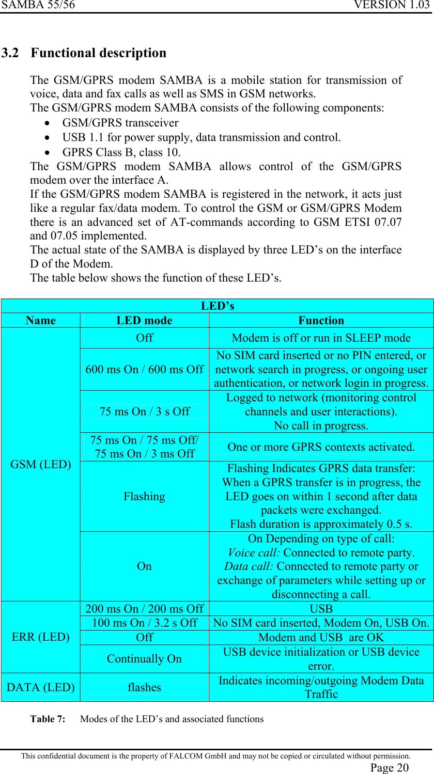 SAMBA 55/56  VERSION 1.03  3.2 Functional description The GSM/GPRS modem SAMBA is a mobile station for transmission of voice, data and fax calls as well as SMS in GSM networks.  The GSM/GPRS modem SAMBA consists of the following components: •  GSM/GPRS transceiver •  USB 1.1 for power supply, data transmission and control.  •  GPRS Class B, class 10. The GSM/GPRS modem SAMBA allows control of the GSM/GPRS  modem over the interface A.  If the GSM/GPRS modem SAMBA is registered in the network, it acts just like a regular fax/data modem. To control the GSM or GSM/GPRS Modem there is an advanced set of AT-commands according to GSM ETSI 07.07 and 07.05 implemented.  The actual state of the SAMBA is displayed by three LED’s on the interface D of the Modem. The table below shows the function of these LED’s.   LED’s Name  LED mode  Function Off   Modem is off or run in SLEEP mode 600 ms On / 600 ms OffNo SIM card inserted or no PIN entered, or network search in progress, or ongoing user authentication, or network login in progress.75 ms On / 3 s Off Logged to network (monitoring control  channels and user interactions).  No call in progress. 75 ms On / 75 ms Off/ 75 ms On / 3 ms Off  One or more GPRS contexts activated. Flashing Flashing Indicates GPRS data transfer: When a GPRS transfer is in progress, the LED goes on within 1 second after data packets were exchanged.  Flash duration is approximately 0.5 s. GSM (LED) On On Depending on type of call: Voice call: Connected to remote party. Data call: Connected to remote party or exchange of parameters while setting up or disconnecting a call. 200 ms On / 200 ms Off USB  100 ms On / 3.2 s Off  No SIM card inserted, Modem On, USB On. Off  Modem and USB  are OK ERR (LED) Continually On  USB device initialization or USB device error.  DATA (LED)  flashes  Indicates incoming/outgoing Modem Data Traffic  Table 7:   Modes of the LED’s and associated functions  This confidential document is the property of FALCOM GmbH and may not be copied or circulated without permission. Page 20  