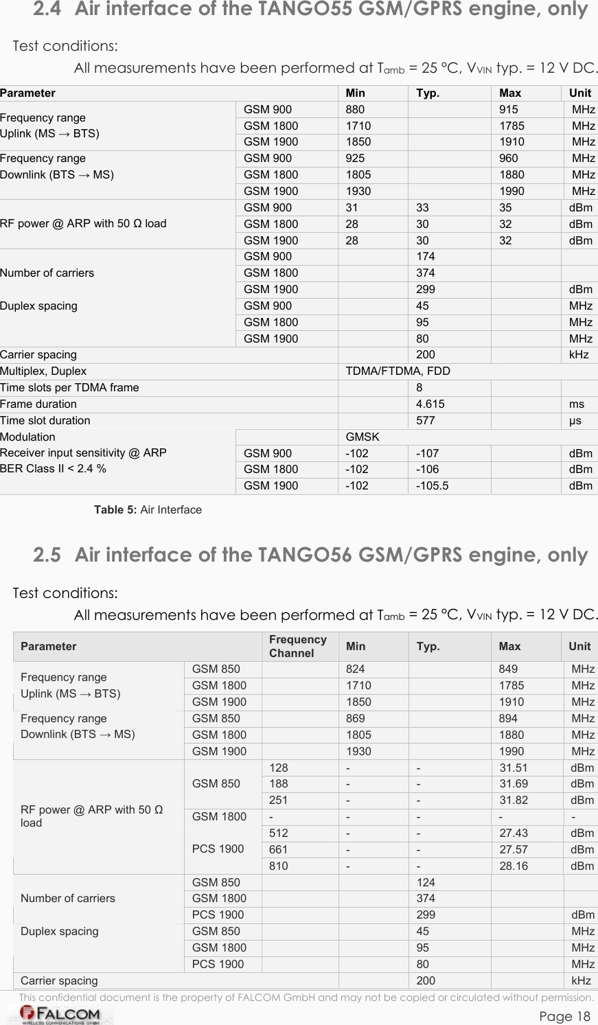 TANGO55/I &amp; TANGO56/I VERSION 1.03  2.4  Air interface of the TANGO55 GSM/GPRS engine, only  Test conditions: All measurements have been performed at Tamb = 25 °C, VVIN typ. = 12 V DC. Parameter   Min   Typ.   Max   Unit GSM 900  880   915  MHz GSM 1800  1710   1785  MHz Frequency range Uplink (MS → BTS)  GSM 1900  1850   1910  MHz GSM 900  925   960  MHz GSM 1800  1805   1880  MHz Frequency range Downlink (BTS → MS) GSM 1900  1930   1990  MHz GSM 900  31  33  35  dBm GSM 1800  28  30  32  dBm RF power @ ARP with 50 Ω load GSM 1900  28  30  32  dBm GSM 900   174     GSM 1800   374     Number of carriers GSM 1900   299   dBm GSM 900   45   MHz GSM 1800   95   MHz Duplex spacing GSM 1900   80   MHz Carrier spacing   200   kHz Multiplex, Duplex  TDMA/FTDMA, FDD Time slots per TDMA frame   8     Frame duration   4.615   ms Time slot duration   577   µs  GMSK GSM 900  -102  -107   dBm GSM 1800  -102  -106   dBm Modulation Receiver input sensitivity @ ARP BER Class II &lt; 2.4 % GSM 1900  -102  -105.5   dBm Table 5: Air Interface 2.5  Air interface of the TANGO56 GSM/GPRS engine, only  Test conditions: All measurements have been performed at Tamb = 25 °C, VVIN typ. = 12 V DC. This confidential document is the property of FALCOM GmbH and may not be copied or circulated without permission. Page 18 Parameter   Frequency Channel  Min   Typ.   Max   Unit GSM 850   824   849  MHz GSM 1800   1710   1785  MHz Frequency range Uplink (MS → BTS)  GSM 1900   1850   1910  MHz GSM 850   869   894  MHz GSM 1800   1805   1880  MHz Frequency range Downlink (BTS → MS) GSM 1900   1930   1990  MHz 128  -  -  31.51  dBm 188  -  -  31.69  dBm GSM 850 251  -  -  31.82  dBm GSM 1800  -  -  -  -  - 512  -  -  27.43  dBm 661  -  -  27.57  dBm RF power @ ARP with 50 Ω load PCS 1900 810  -  -  28.16  dBm GSM 850      124    GSM 1800      374     Number of carriers PCS 1900      299   dBm GSM 850      45   MHz GSM 1800      95   MHz Duplex spacing PCS 1900      80   MHz Carrier spacing   200   kHz    