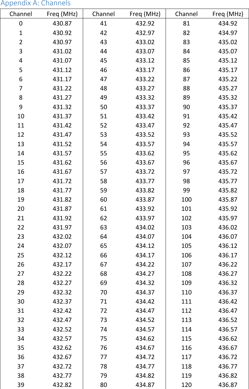 Appendix A: Channels Channel  Freq (MHz)  Channel  Freq (MHz)  Channel  Freq (MHz) 0  430.87  41  432.92  81  434.92 1  430.92  42  432.97  82  434.97 2  430.97  43  433.02  83  435.02 3  431.02  44  433.07  84  435.07 4  431.07  45  433.12  85  435.12 5  431.12  46  433.17  86  435.17 6  431.17  47  433.22  87  435.22 7  431.22  48  433.27  88  435.27 8  431.27  49  433.32  89  435.32 9  431.32  50  433.37  90  435.37 10  431.37  51  433.42  91  435.42 11  431.42  52  433.47  92  435.47 12  431.47  53  433.52  93  435.52 13  431.52  54  433.57  94  435.57 14  431.57  55  433.62  95  435.62 15  431.62  56  433.67  96  435.67 16  431.67  57  433.72  97  435.72 17  431.72  58  433.77  98  435.77 18  431.77  59  433.82  99  435.82 19  431.82  60  433.87  100  435.87 20  431.87  61  433.92  101  435.92 21  431.92  62  433.97  102  435.97 22  431.97  63  434.02  103  436.02 23  432.02  64  434.07  104  436.07 24  432.07  65  434.12  105  436.12 25  432.12  66  434.17  106  436.17 26  432.17  67  434.22  107  436.22 27  432.22  68  434.27  108  436.27 28  432.27  69  434.32  109  436.32 29  432.32  70  434.37  110  436.37 30  432.37  71  434.42  111  436.42 31  432.42  72  434.47  112  436.47 32  432.47  73  434.52  113  436.52 33  432.52  74  434.57  114  436.57 34  432.57  75  434.62  115  436.62 35  432.62  76  434.67  116  436.67 36  432.67  77  434.72  117  436.72 37  432.72  78  434.77  118  436.77 38  432.77  79  434.82  119  436.82 39  432.82  80  434.87  120  436.87 