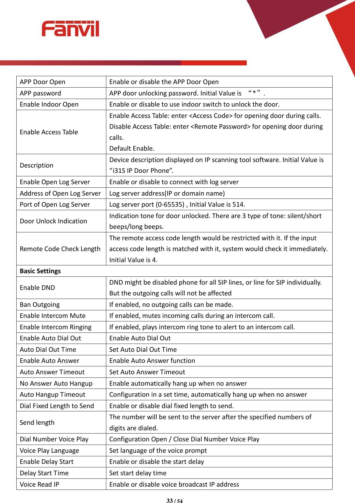 [键入文字]          33 / 54   APP Door Open Enable or disable the APP Door Open APP password APP door unlocking password. Initial Value is  &ldquo;*&rdquo;. Enable Indoor Open Enable or disable to use indoor switch to unlock the door. Enable Access Table Enable Access Table: enter <Access Code> for opening door during calls. Disable Access Table: enter <Remote Password> for opening door during calls. Default Enable. Description Device description displayed on IP scanning tool software. Initial Value is &ldquo;i31S IP Door Phone&rdquo;. Enable Open Log Server Enable or disable to connect with log server Address of Open Log Server Log server address(IP or domain name) Port of Open Log Server Log server port (0-65535) , Initial Value is 514. Door Unlock Indication Indication tone for door unlocked. There are 3 type of tone: silent/short beeps/long beeps. Remote Code Check Length The remote access code length would be restricted with it. If the input access code length is matched with it, system would check it immediately. Initial Value is 4. Basic Settings Enable DND DND might be disabled phone for all SIP lines, or line for SIP individually. But the outgoing calls will not be affected Ban Outgoing If enabled, no outgoing calls can be made. Enable Intercom Mute If enabled, mutes incoming calls during an intercom call. Enable Intercom Ringing If enabled, plays intercom ring tone to alert to an intercom call. Enable Auto Dial Out Enable Auto Dial Out Auto Dial Out Time Set Auto Dial Out Time Enable Auto Answer Enable Auto Answer function Auto Answer Timeout Set Auto Answer Timeout No Answer Auto Hangup Enable automatically hang up when no answer Auto Hangup Timeout Configuration in a set time, automatically hang up when no answer Dial Fixed Length to Send Enable or disable dial fixed length to send. Send length The number will be sent to the server after the specified numbers of digits are dialed. Dial Number Voice Play Configuration Open / Close Dial Number Voice Play Voice Play Language Set language of the voice prompt Enable Delay Start Enable or disable the start delay Delay Start Time Set start delay time Voice Read IP Enable or disable voice broadcast IP address 