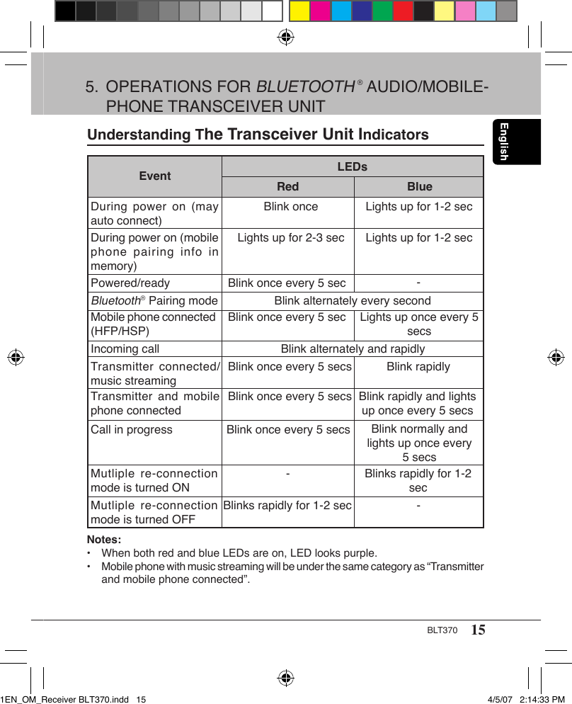 15BLT370Understanding The Transceiver Unit IndicatorsNotes:•  When both red and blue LEDs are on, LED looks purple.•  Mobile phone with music streaming will be under the same category as “Transmitter    and mobile phone connected”.5.  OPERATIONS FOR BLUETOOTH ® AUDIO/MOBILE-   PHONE TRANSCEIVER UNITEvent LEDsDuring power  on (may auto connect)Blink onceRed BlueLights up for 1-2 secBluetooth® Pairing mode Blink alternately every secondIncoming call Blink alternately and rapidlyPowered/ready Blink once every 5 sec -Call in progressMobile phone connected (HFP/HSP)Blink once every 5 sec Lights up once every 5 secsTransmitter  connected/music streamingBlink once every 5 secs Blink rapidlyTransmitter and  mobile phone connectedBlink once every 5 secs Blink rapidly and lights up once every 5 secsBlink once every 5 secs Blink normally and lights up once every 5 secsDuring power on (mobile phone pairing  info in memory)Lights up for 2-3 sec Lights up for 1-2 secMutliple re-connection mode is turned ONBlinks rapidly for 1-2 sec-Mutliple re-connection mode is turned OFFBlinks rapidly for 1-2 sec -1EN_OM_Receiver BLT370.indd   15 4/5/07   2:14:33 PM