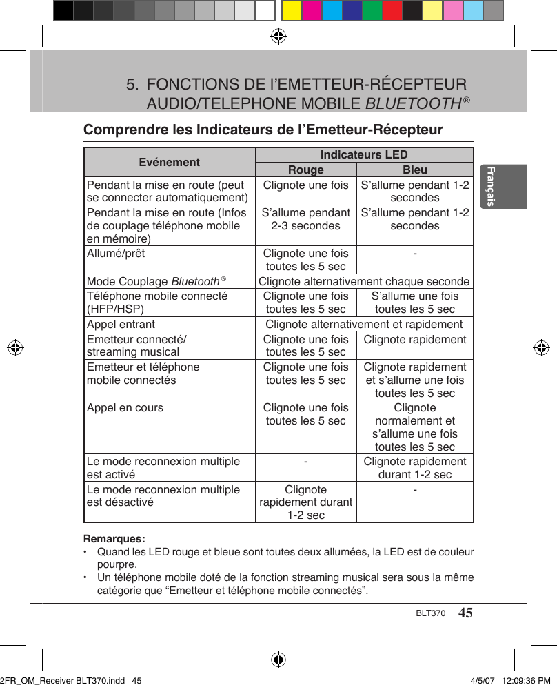 45BLT370Français5.  FONCTIONS DE l’EMETTEUR-RÉCEPTEUR AUDIO/TELEPHONE MOBILE BLUETOOTH ®Comprendre les Indicateurs de l’Emetteur-RécepteurEvénement Indicateurs LEDRouge BleuPendant la mise en route (peut se connecter automatiquement) Clignote une fois S’allume pendant 1-2 secondesPendant la mise en route (Infos de couplage téléphone mobile en mémoire)S’allume pendant 2-3 secondes S’allume pendant 1-2 secondesAllumé/prêt Clignote une fois toutes les 5 sec -Mode Couplage Bluetooth ®Clignote alternativement chaque secondeTéléphone mobile connecté (HFP/HSP) Clignote une fois toutes les 5 sec S’allume une fois toutes les 5 secAppel entrant Clignote alternativement et rapidementEmetteur connecté/  streaming musical Clignote une fois toutes les 5 sec Clignote rapidementEmetteur et téléphone  mobile connectés Clignote une fois toutes les 5 sec Clignote rapidement et s’allume une fois toutes les 5 secAppel en cours Clignote une fois toutes les 5 sec Clignote normalement et s’allume une fois toutes les 5 secLe mode reconnexion multiple est activé - Clignote rapidement durant 1-2 secLe mode reconnexion multiple est désactivé Clignote rapidement durant 1-2 sec-Remarques:•  Quand les LED rouge et bleue sont toutes deux allumées, la LED est de couleur pourpre.•  Un téléphone mobile doté de la fonction streaming musical sera sous la même catégorie que “Emetteur et téléphone mobile connectés”.2FR_OM_Receiver BLT370.indd   45 4/5/07   12:09:36 PM