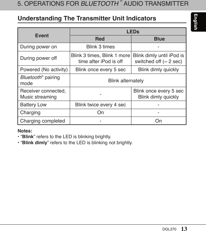 13DGL370 Understanding The Transmitter Unit IndicatorsEvent LEDsDuring power on Blink 3 timesRed Blue-Powered (No activity) Blink dimly quicklyBlink once every 5 secBluetooth® pairing mode Blink alternatelyReceiver connected, Music streaming -Blink once every 5 secBlink dimly quicklyCharging On -Charging completed - OnDuring power off Blink 3 times, Blink 1 more time after iPod is offBlink dimly until iPod is switched off (~ 2 sec)Battery Low Blink twice every 4 sec -Notes:• “Blink” refers to the LED is blinking brightly.• “Blink dimly” refers to the LED is blinking not brightly.5. OPERATIONS FOR BLUETOOTH ® AUDIO TRANSMITTER