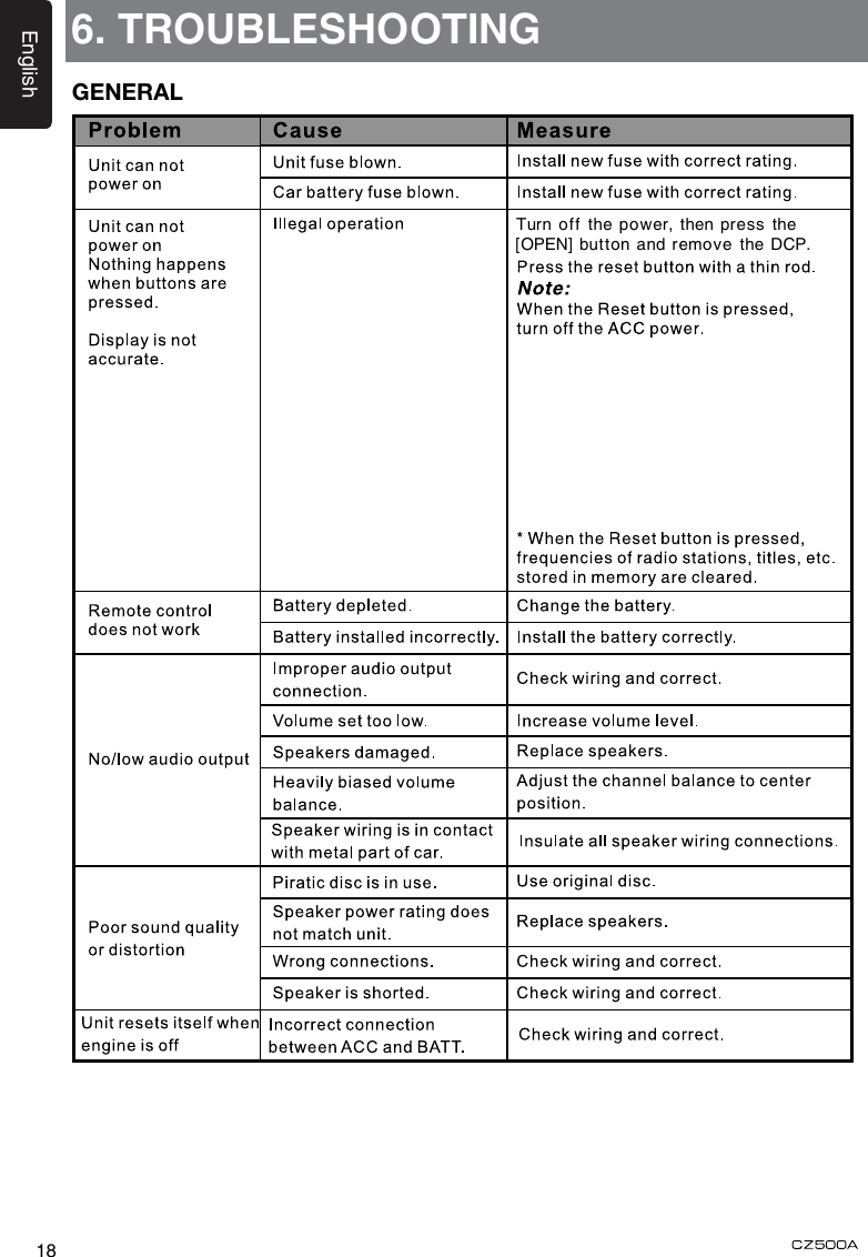 English186. TROUBLESHOOTINGGENERALTurn off  the power, then press the [OPEN] button and remove the DCP. 