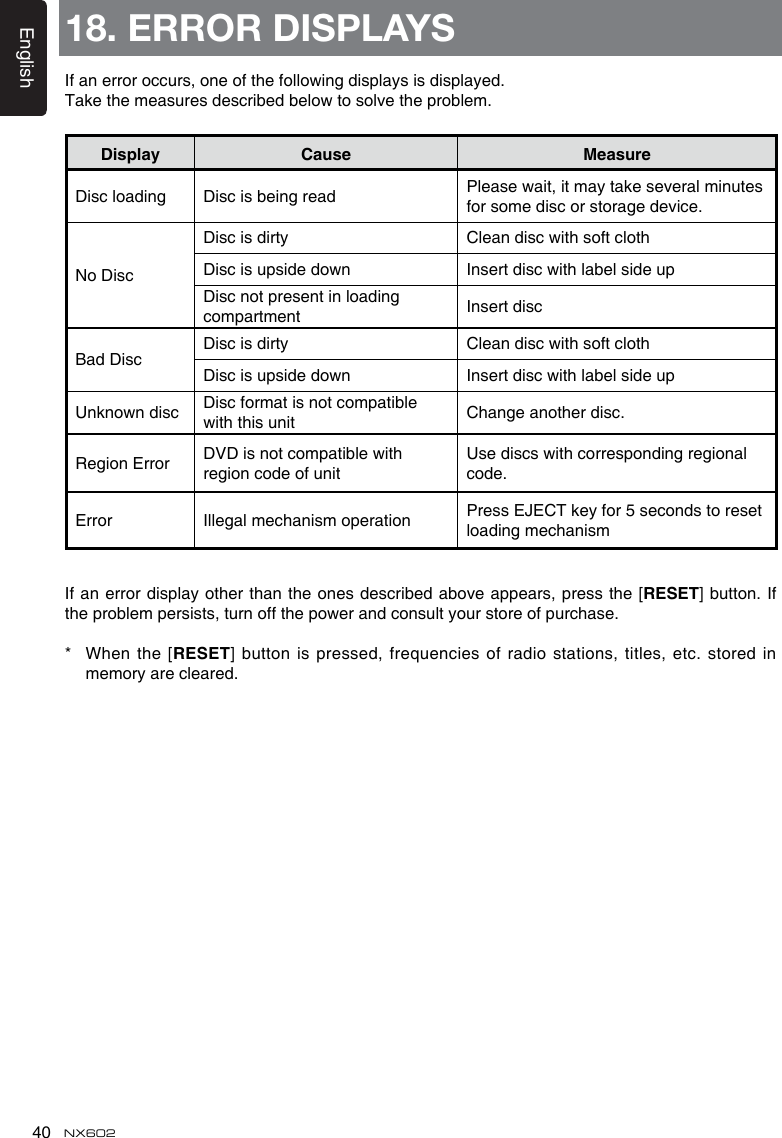 English40 NX60218. ERROR DISPLAYSDisplay Cause MeasureDisc loading Disc is being read Please wait, it may take several minutes for some disc or storage device.No DiscDisc is dirty Clean disc with soft clothDisc is upside down Insert disc with label side upDisc not present in loading compartment Insert discBad Disc Disc is dirty Clean disc with soft clothDisc is upside down Insert disc with label side upUnknown disc Disc format is not compatible with this unit Change another disc.Region Error DVD is not compatible with region code of unitUse discs with corresponding regional code.Error Illegal mechanism operation Press EJECT key for 5 seconds to reset loading mechanismIf an error occurs, one of the following displays is displayed. Take the measures described below to solve the problem.If an error display other than the ones described above appears, press  the [RESET] button. If the problem persists, turn off the power and consult your store of purchase.*   When  the  [RESET] button  is pressed, frequencies of radio stations, titles, etc.  stored in memory are cleared.