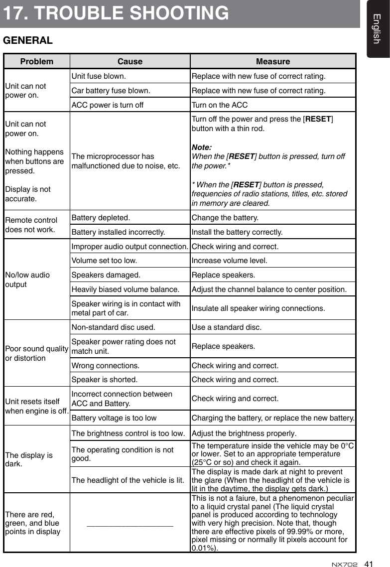 41EnglishNX70217. TROUBLE SHOOTINGGENERALProblem Cause MeasureUnit can not power on.Unit fuse blown. Replace with new fuse of correct rating.Car battery fuse blown. Replace with new fuse of correct rating.ACC power is turn o Turn on the ACCUnit can not power on.Nothing happens when buttons are pressed.Display is not accurate.The microprocessor has malfunctioned due to noise, etc.Turn o the power and press the [RESET] button with a thin rod.Note:RESETRESETRemote control does not work.Battery depleted. Change the battery.Battery installed incorrectly. Install the battery correctly.No/low audio outputImproper audio output connection. Check wiring and correct.Volume set too low. Increase volume level.Speakers damaged. Replace speakers.Heavily biased volume balance. Adjust the channel balance to center position.Speaker wiring is in contact with metal part of car. Insulate all speaker wiring connections.Poor sound quality or distortionNon-standard disc used. Use a standard disc.Speaker power rating does not match unit. Replace speakers.Wrong connections. Check wiring and correct.Speaker is shorted. Check wiring and correct.Unit resets itself when engine is o.Incorrect connection between ACC and Battery. Check wiring and correct.Battery voltage is too low Charging the battery, or replace the new battery.The display is dark.Thebrightnesscontrolistoolow. Adjustthebrightnessproperly.The operating condition is not good.The temperature inside the vehicle may be 0°C orlower.Settoanappropriatetemperature(25°C or so) and check it again.The headlight of the vehicle is lit.The display is made dark at night to prevent the glare (When the headlight of the vehicle is lit in the daytime, the display gets dark.)There are red, green, and blue points in display____________________This is not a faiure, but a phenomenon peculiar toaliquidcrystalpanel(Theliquidcrystalpanel is produced according to technology withveryhighprecision.Notethat,thoughthere are effective pixels of 99.99% or more, pixel missing or normally lit pixels account for 0.01%).