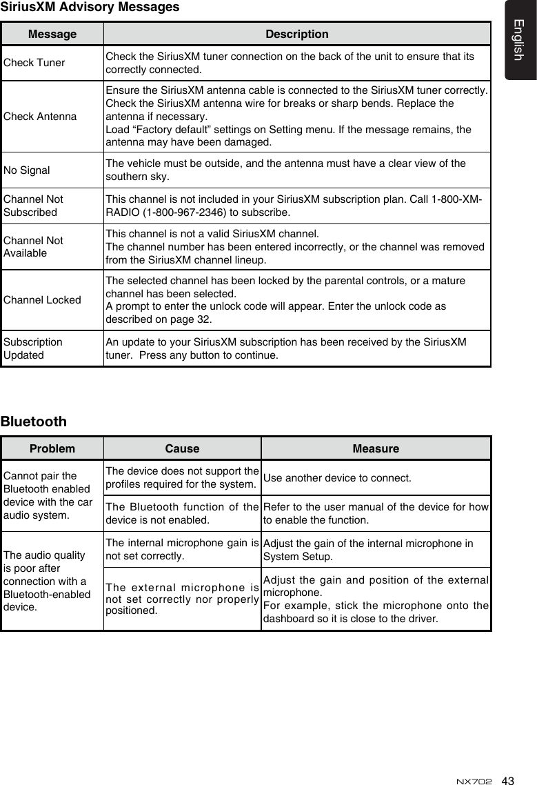 43EnglishNX702BluetoothProblem Cause MeasureCannot pair the Bluetooth enabled devicewiththecaraudio system.The device does not support the prolesrequiredforthesystem. Use another device to connect.The Bluetooth function of the device is not enabled.Refertotheusermanualofthedeviceforhowto enable the function.Theaudioqualityis poor after connectionwithaBluetooth-enabled device.The internal microphone gain is not set correctly.AdjustthegainoftheinternalmicrophoneinSystem Setup.The external microphone is not set correctly nor properly positioned.Adjustthegainandpositionoftheexternalmicrophone.For example, stick the microphone onto the dashboard so it is close to the driver.SiriusXMAdvisoryMessagesMessage  DescriptionCheck Tuner  Check the SiriusXM tuner connection on the back of the unit to ensure that its correctly connected. Check AntennaEnsure the SiriusXM antenna cable is connected to the SiriusXM tuner correctly. ChecktheSiriusXMantennawireforbreaksorsharpbends.Replacetheantenna if necessary.Load “Factory default” settings on Setting menu. If the message remains, the antenna may have been damaged.No Signal Thevehiclemustbeoutside,andtheantennamusthaveaclearviewofthesouthern sky. Channel Not SubscribedThis channel is not included in your SiriusXM subscription plan. Call 1-800-XM-RADIO (1-800-967-2346) to subscribe.Channel Not AvailableThis channel is not a valid SiriusXM channel.Thechannelnumberhasbeenenteredincorrectly,orthechannelwasremovedfrom the SiriusXM channel lineup. Channel LockedThe selected channel has been locked by the parental controls, or a mature channel has been selected.Aprompttoentertheunlockcodewillappear.Entertheunlockcodeasdescribed on page 32.Subscription UpdatedAn update to your SiriusXM subscription has been received by the SiriusXM tuner.  Press any button to continue. 